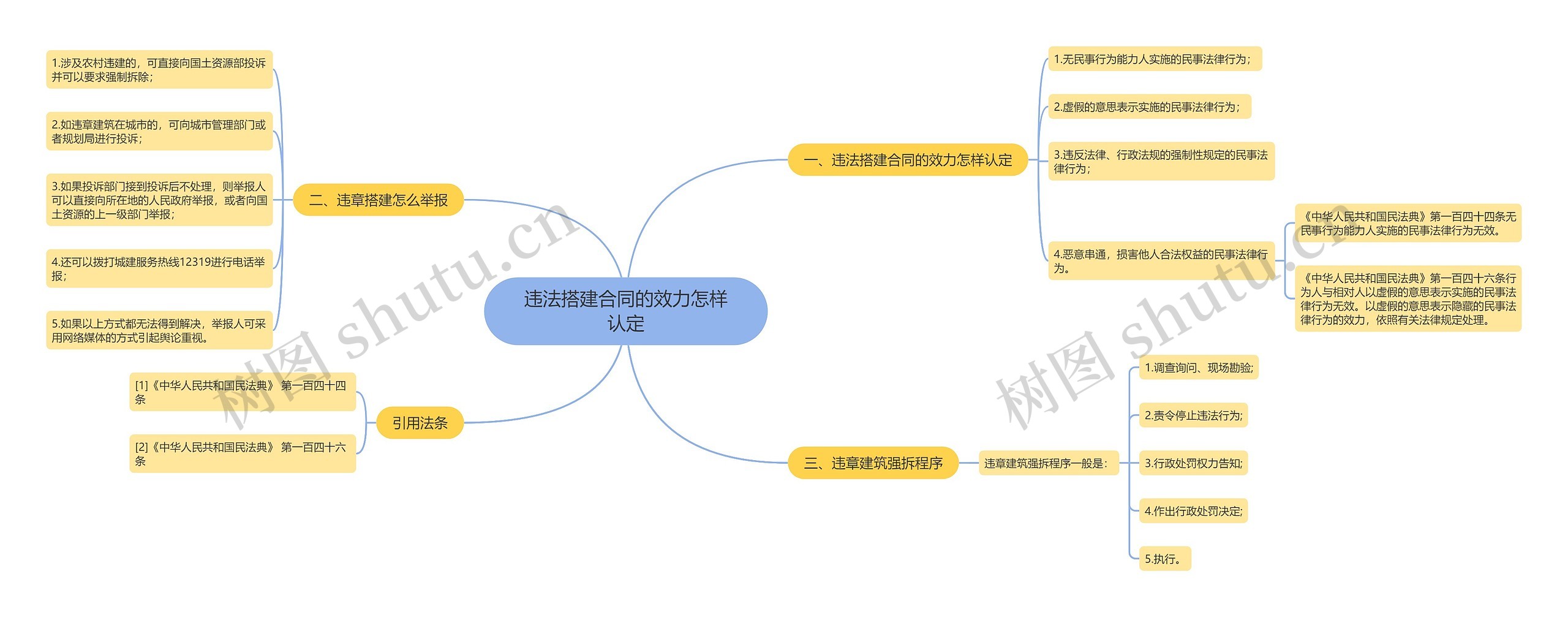 违法搭建合同的效力怎样认定思维导图