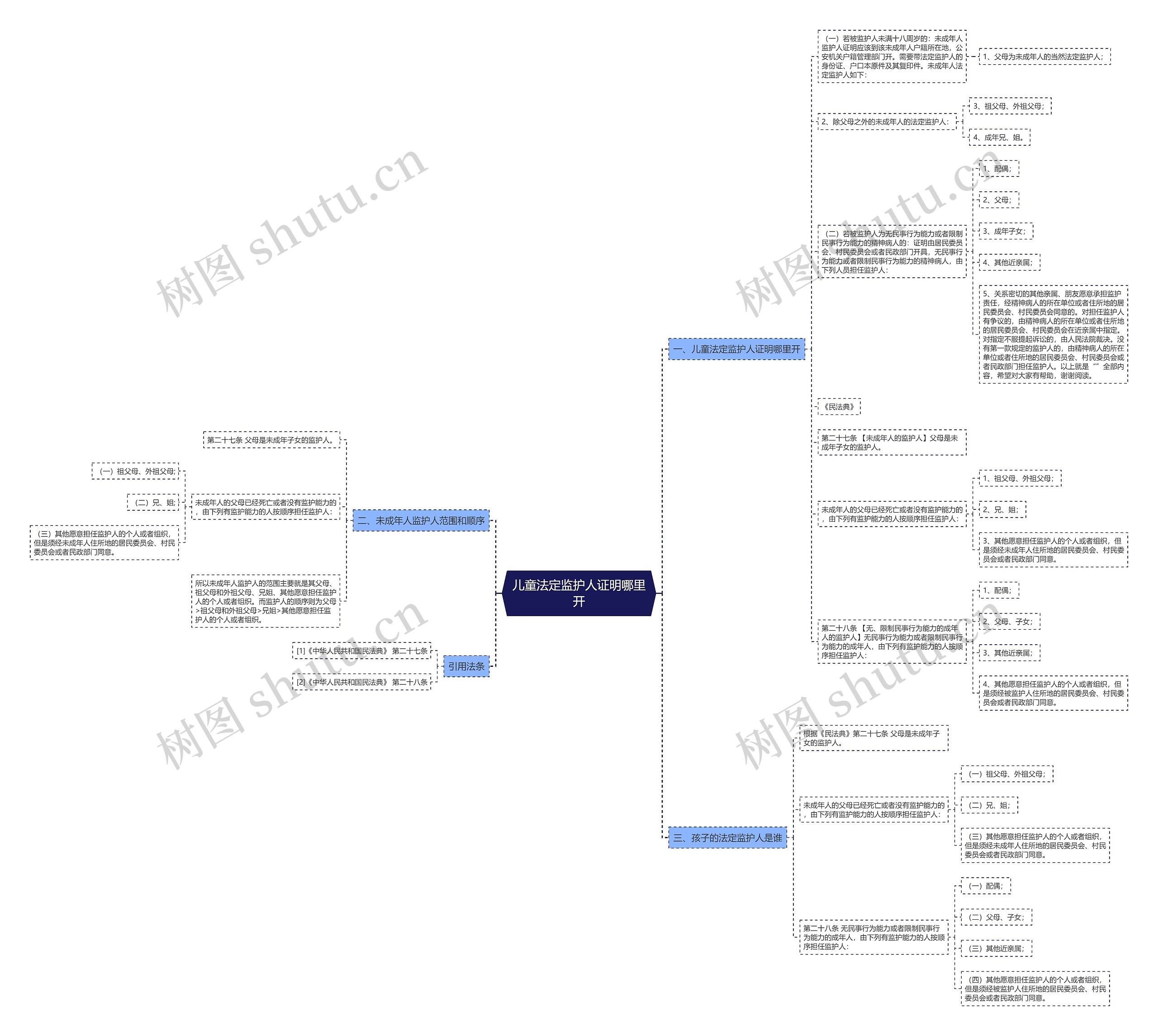 儿童法定监护人证明哪里开思维导图