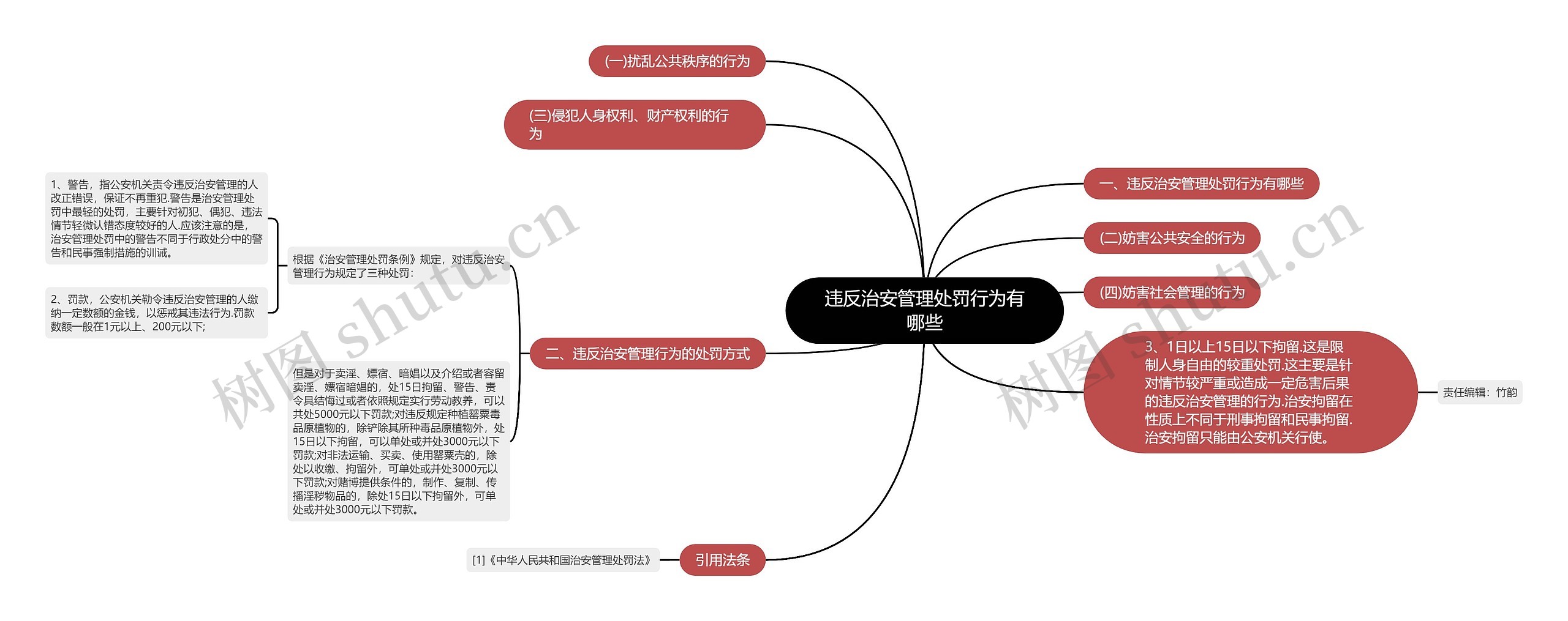 违反治安管理处罚行为有哪些思维导图