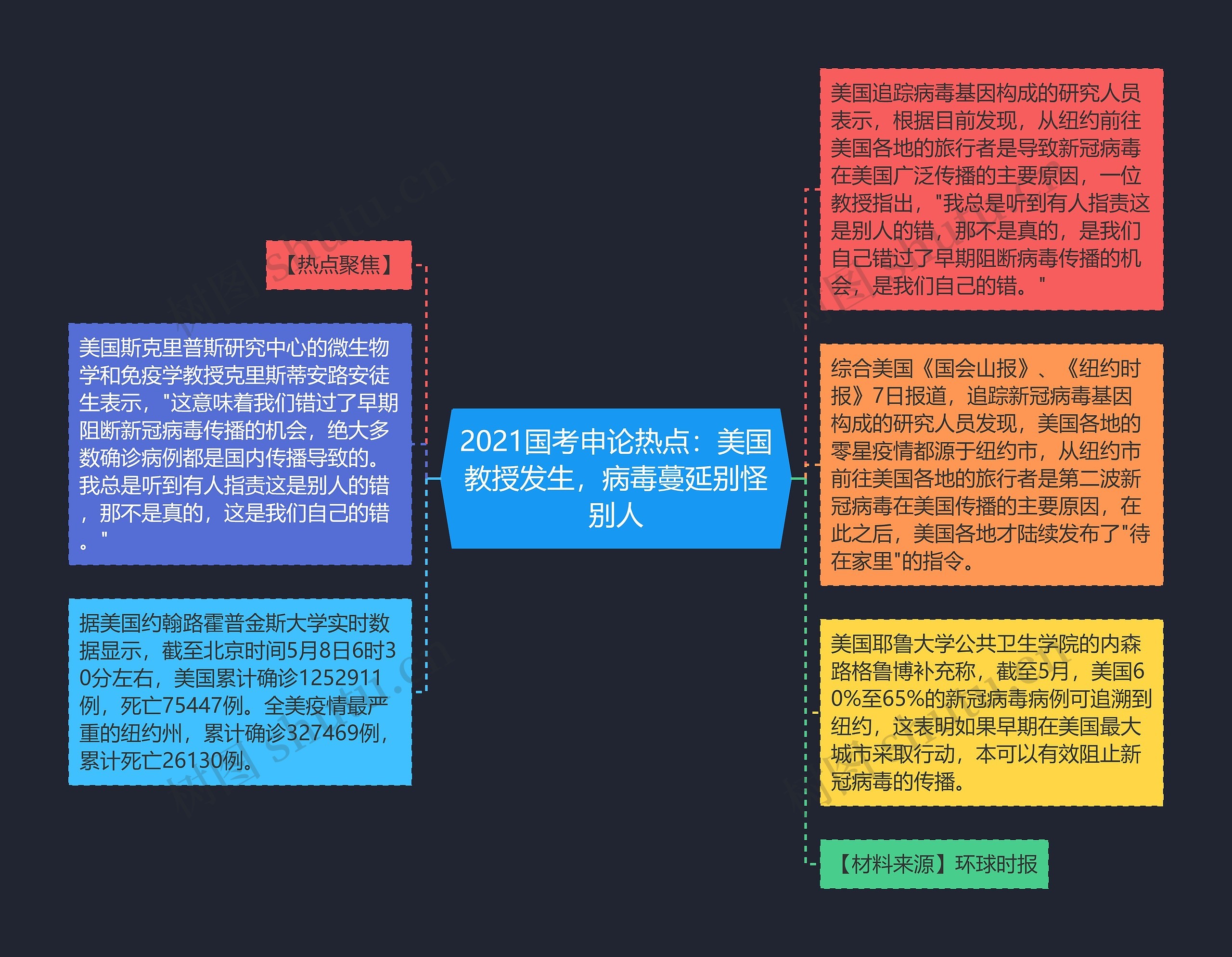 2021国考申论热点：美国教授发生，病毒蔓延别怪别人思维导图