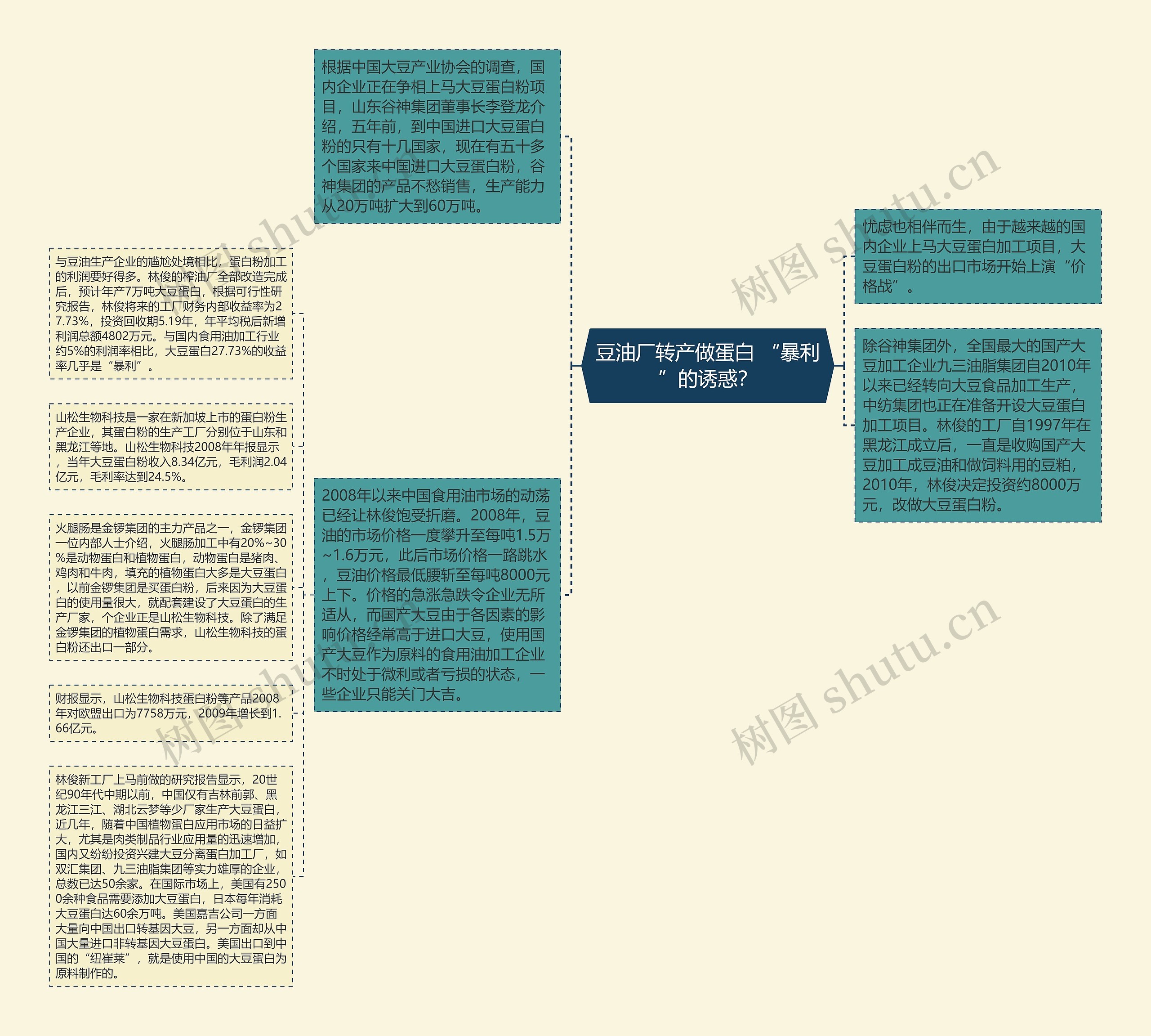 豆油厂转产做蛋白 “暴利”的诱惑？