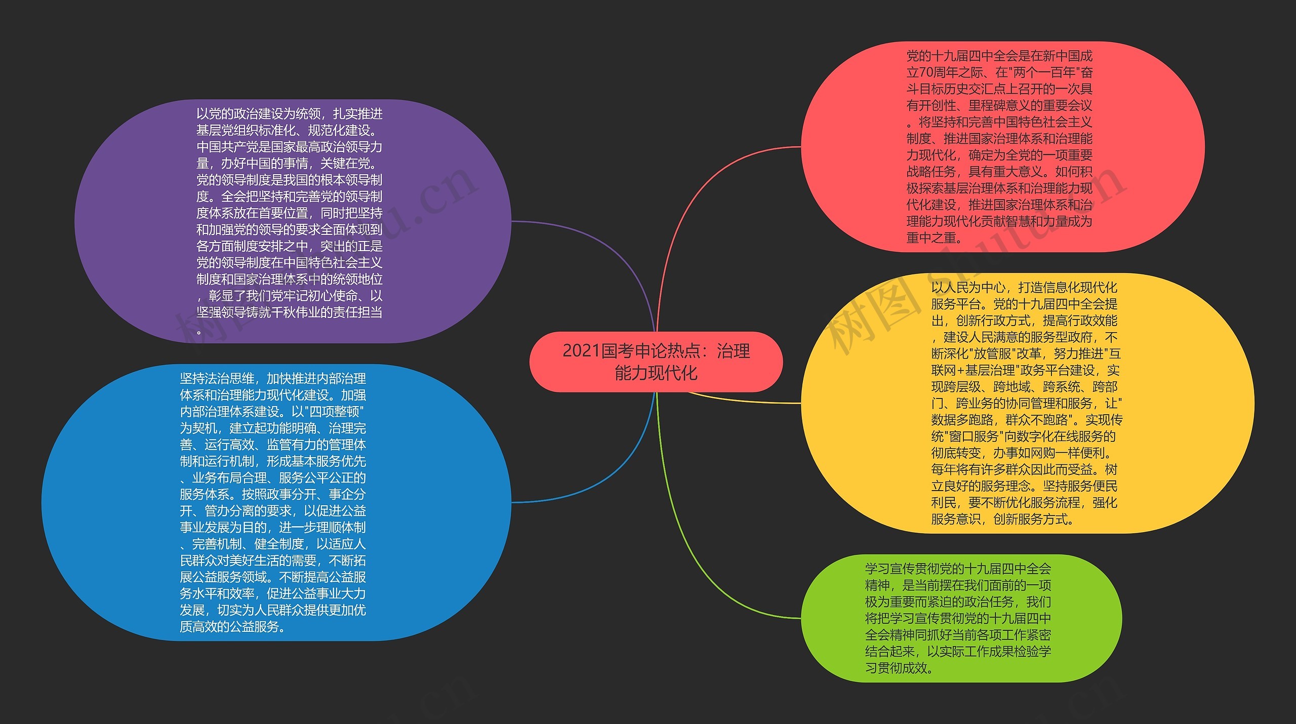 2021国考申论热点：治理能力现代化思维导图