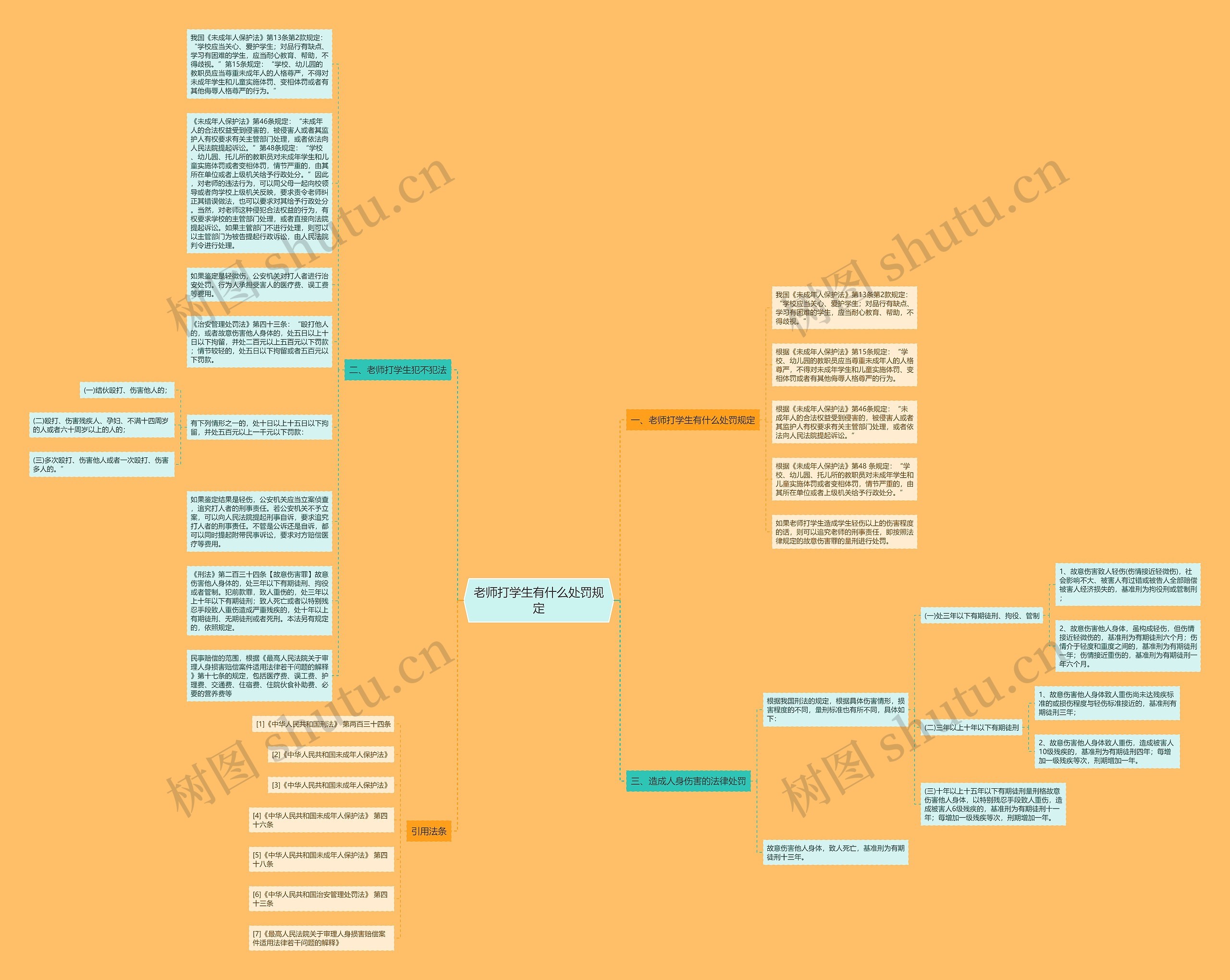 老师打学生有什么处罚规定思维导图