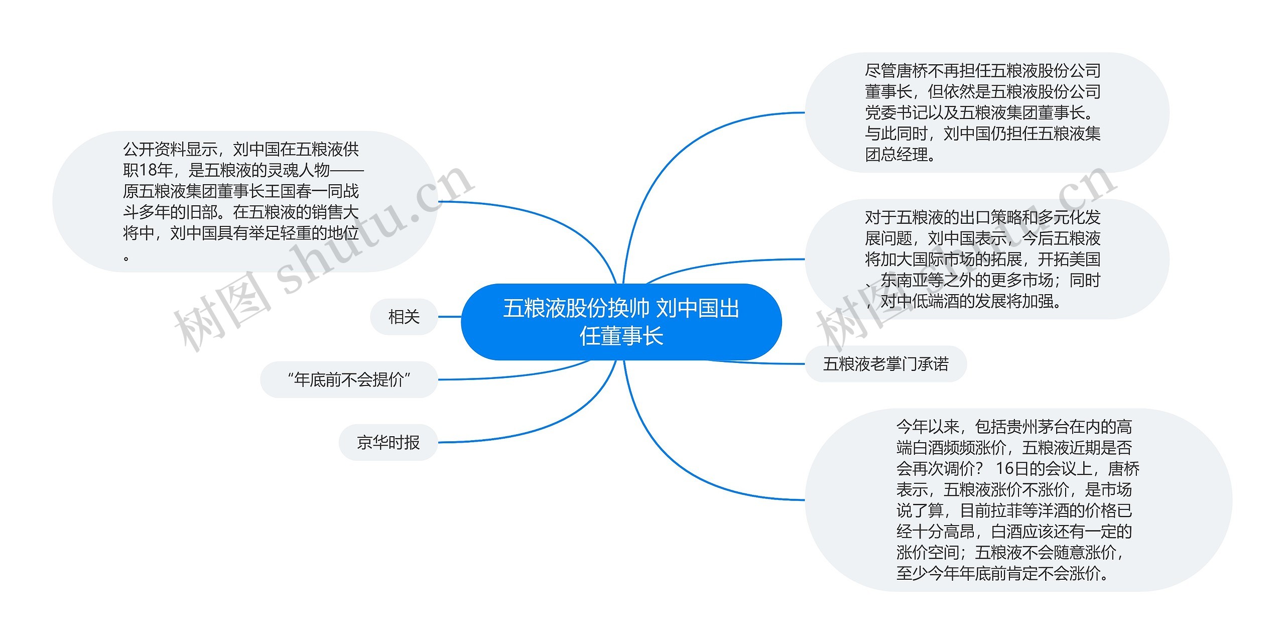 五粮液股份换帅 刘中国出任董事长思维导图