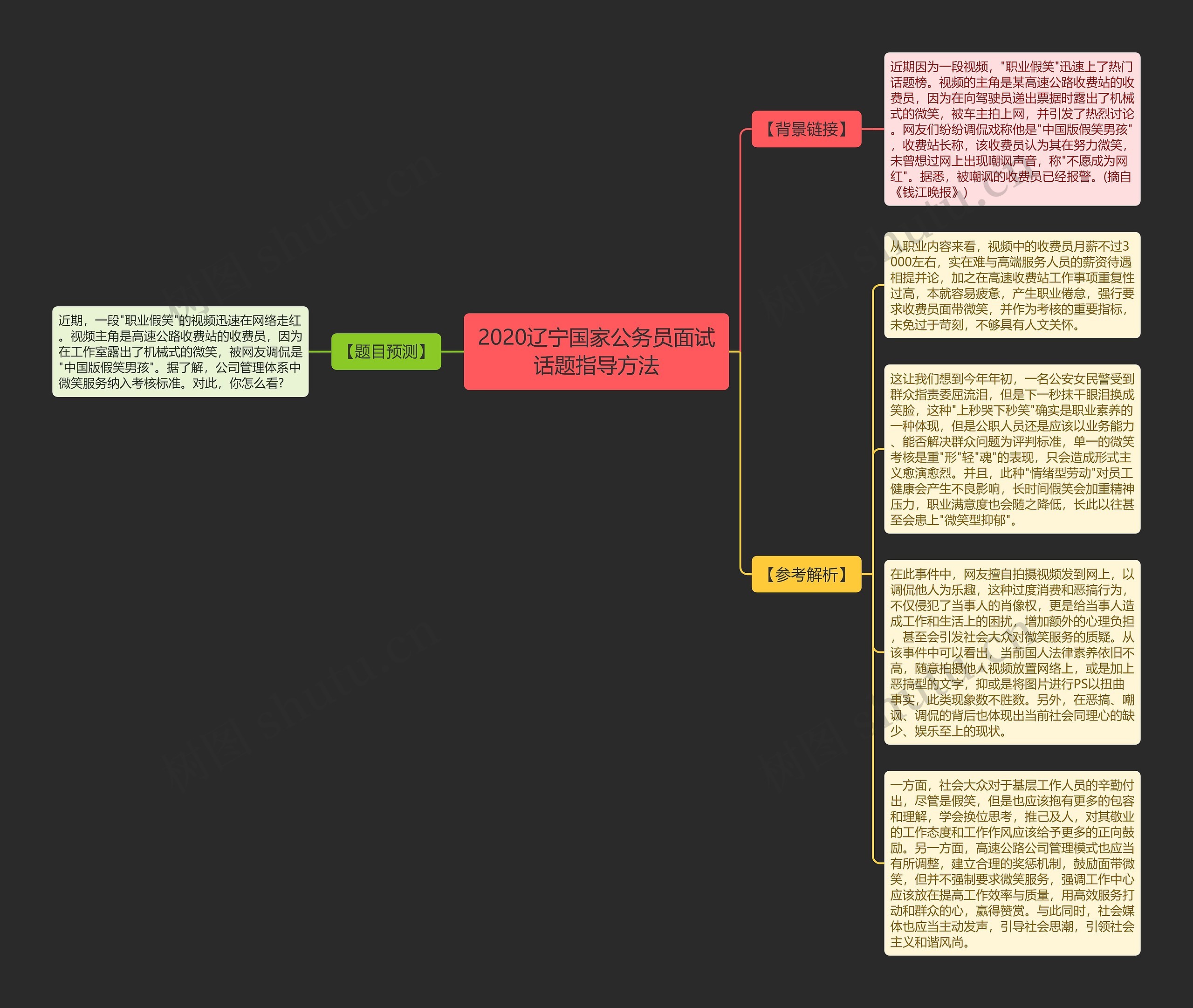 2020辽宁国家公务员面试话题指导方法思维导图