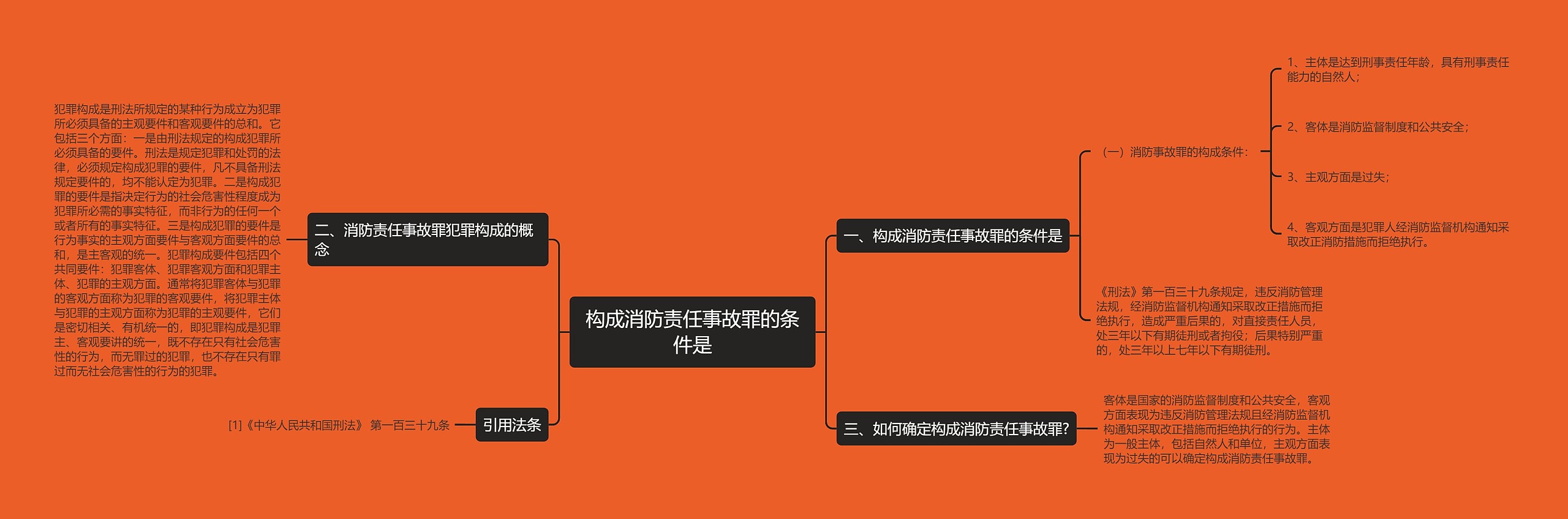 构成消防责任事故罪的条件是思维导图