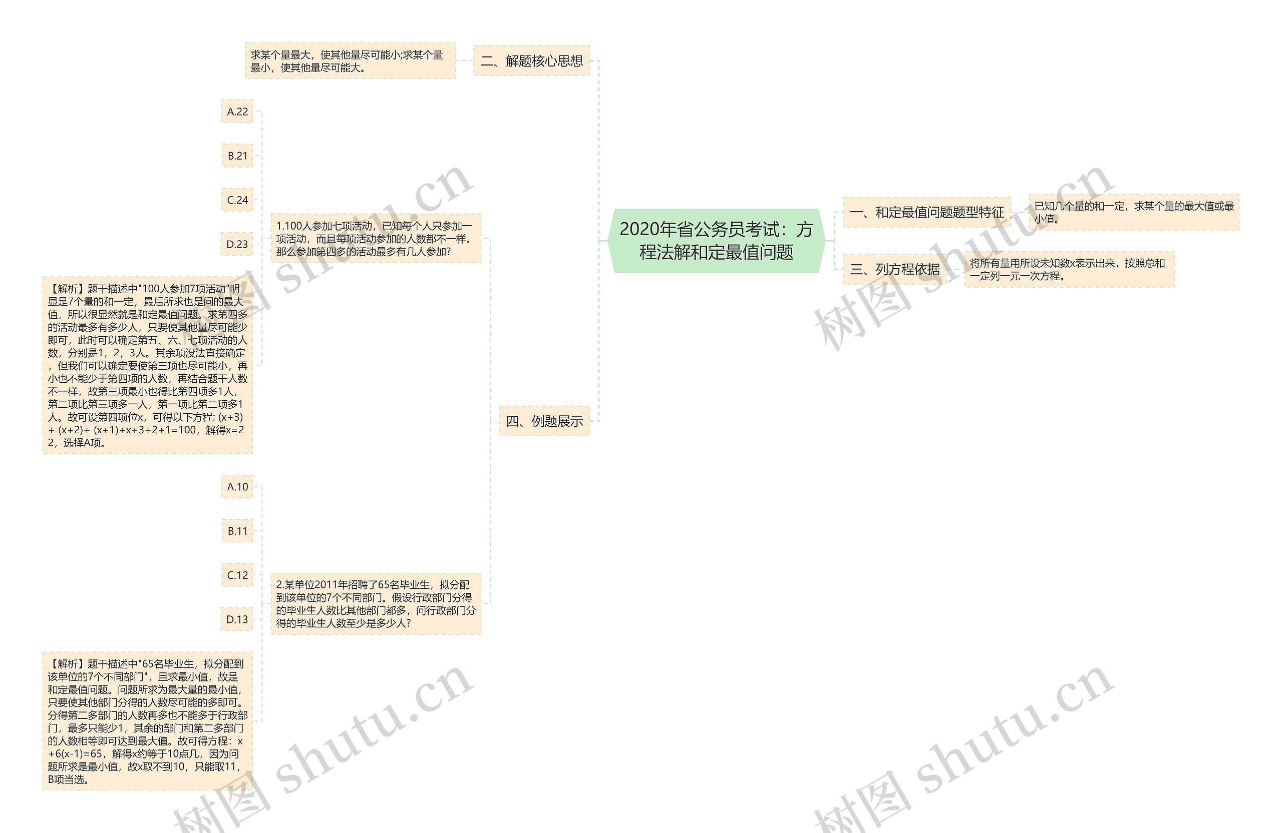 2020年省公务员考试：方程法解和定最值问题思维导图