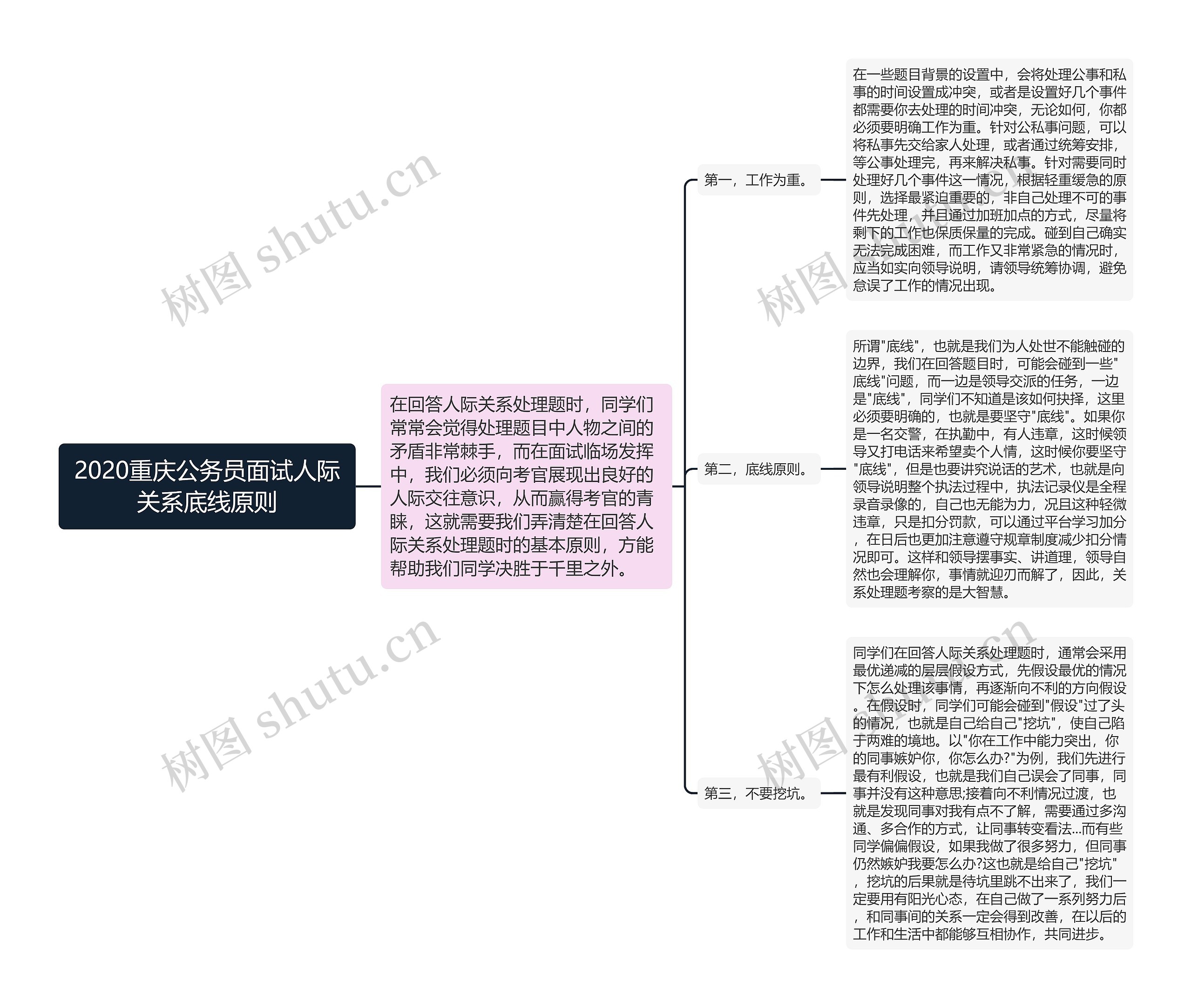 2020重庆公务员面试人际关系底线原则思维导图