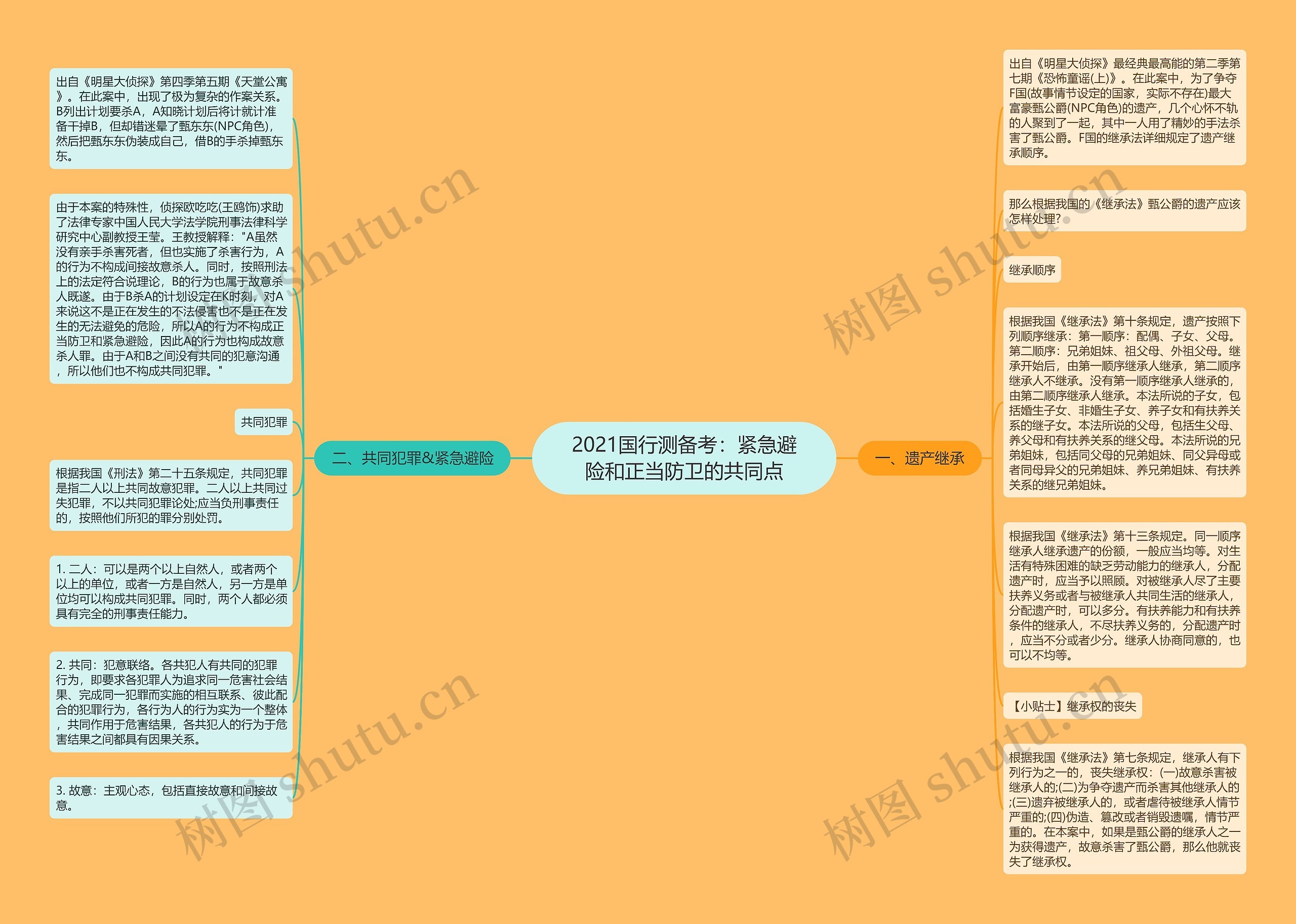 2021国行测备考：紧急避险和正当防卫的共同点思维导图