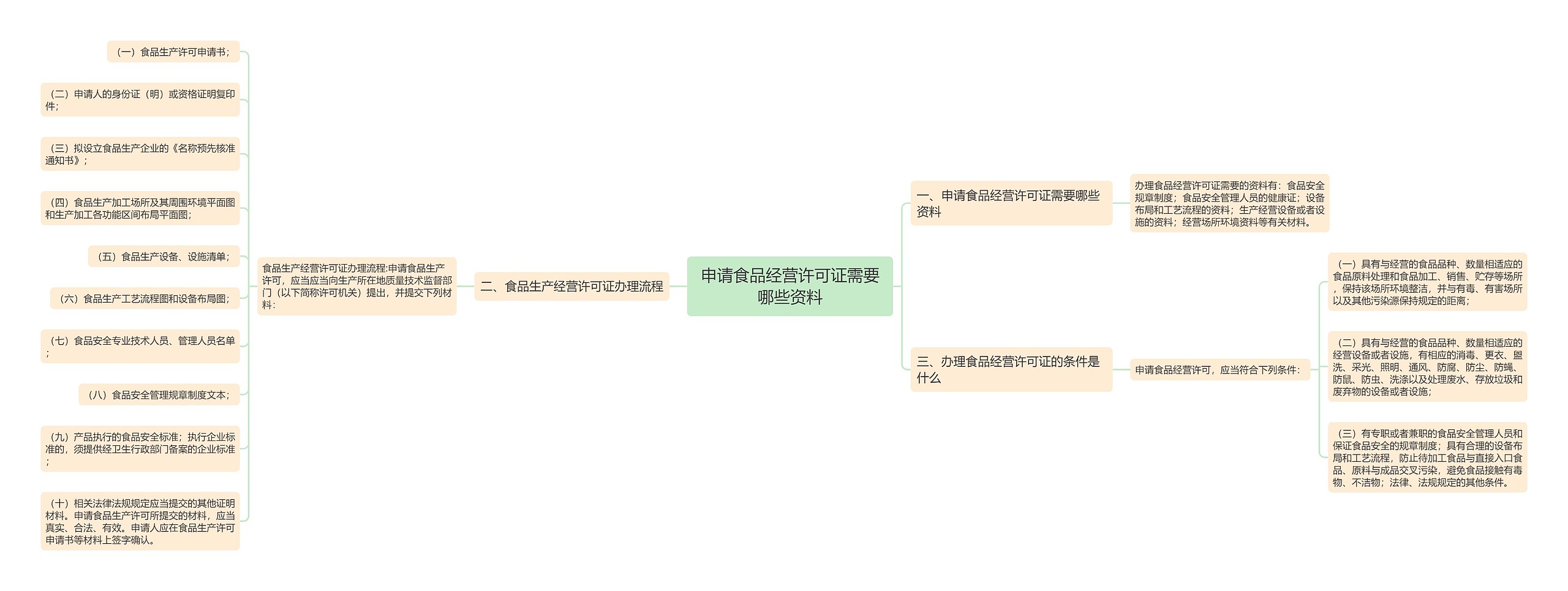 申请食品经营许可证需要哪些资料思维导图