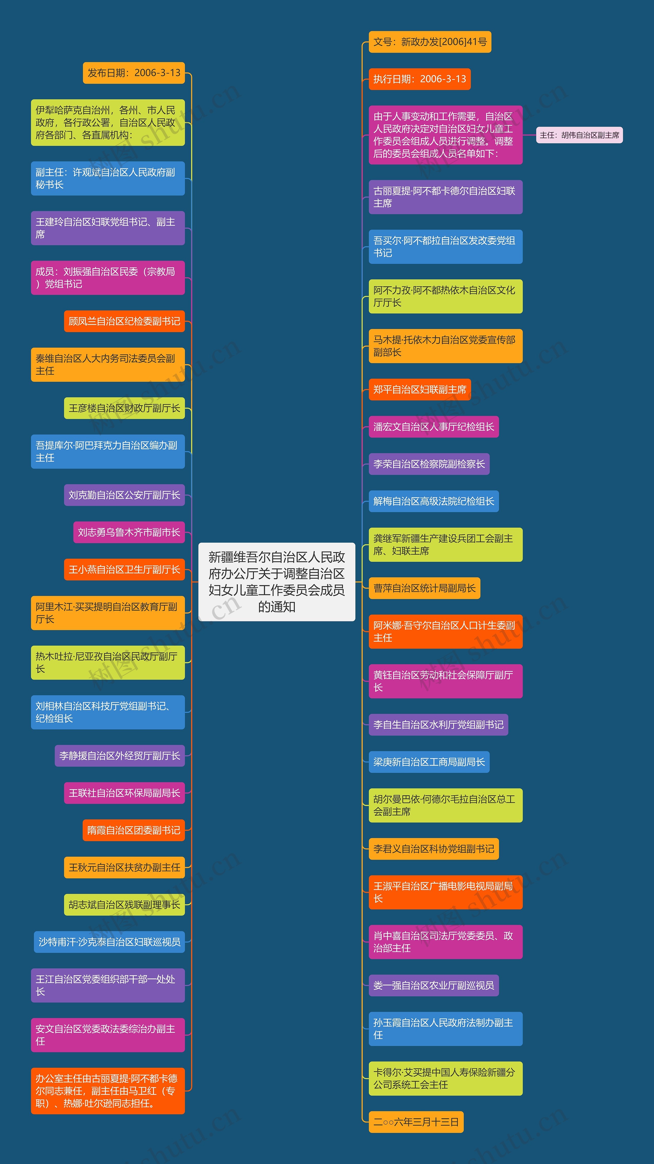 新疆维吾尔自治区人民政府办公厅关于调整自治区妇女儿童工作委员会成员的通知思维导图