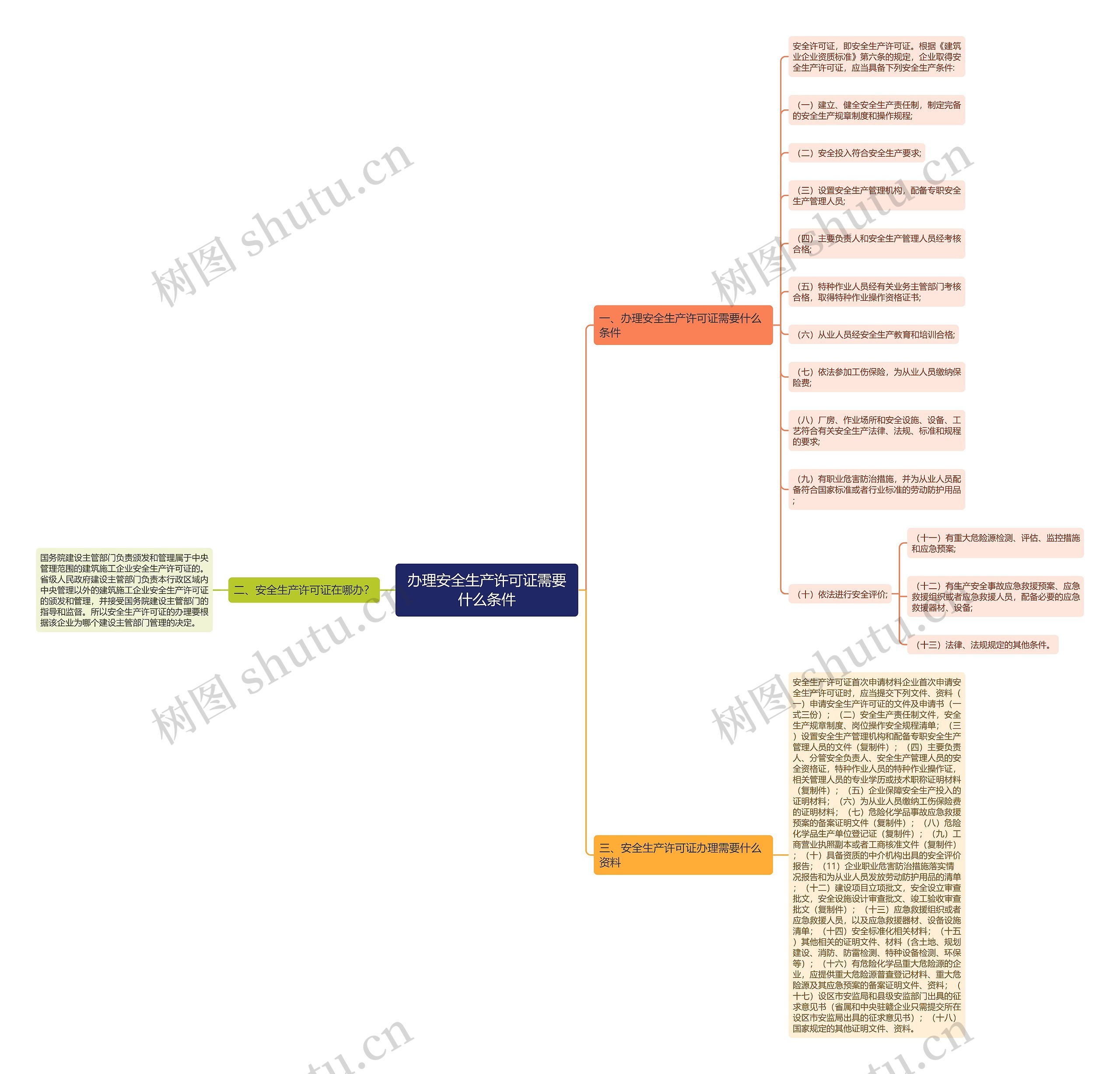 办理安全生产许可证需要什么条件思维导图