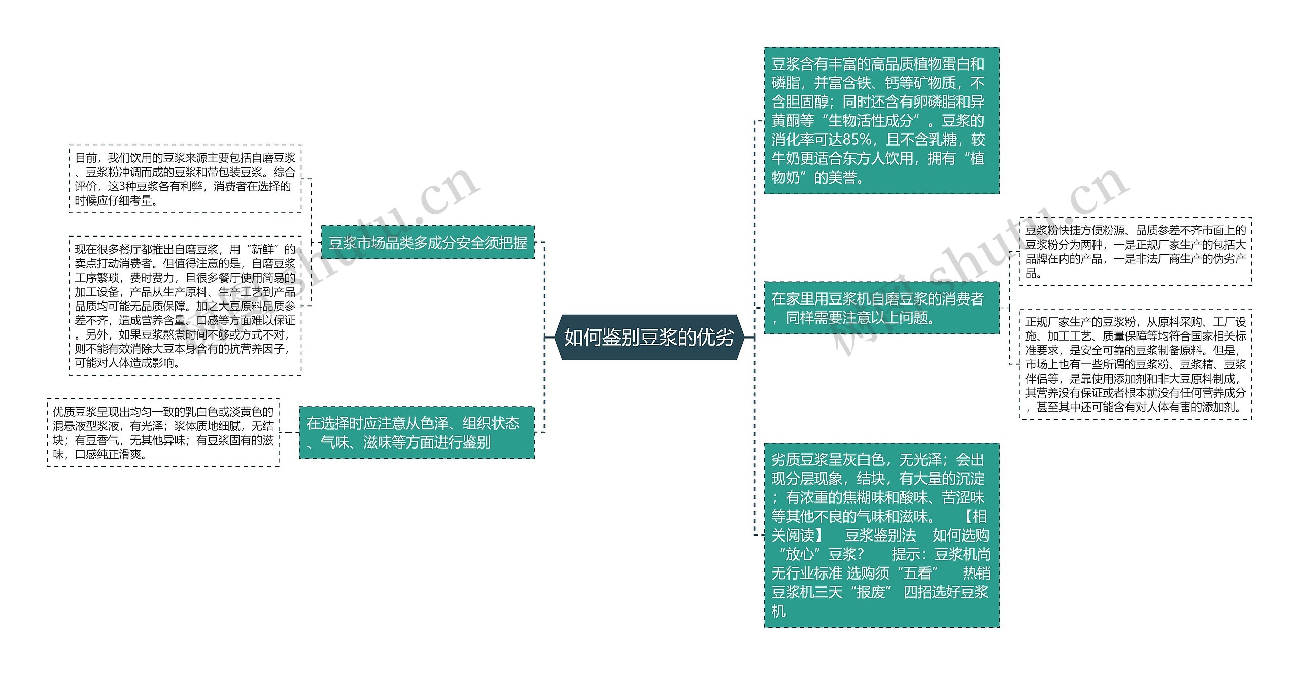 如何鉴别豆浆的优劣思维导图