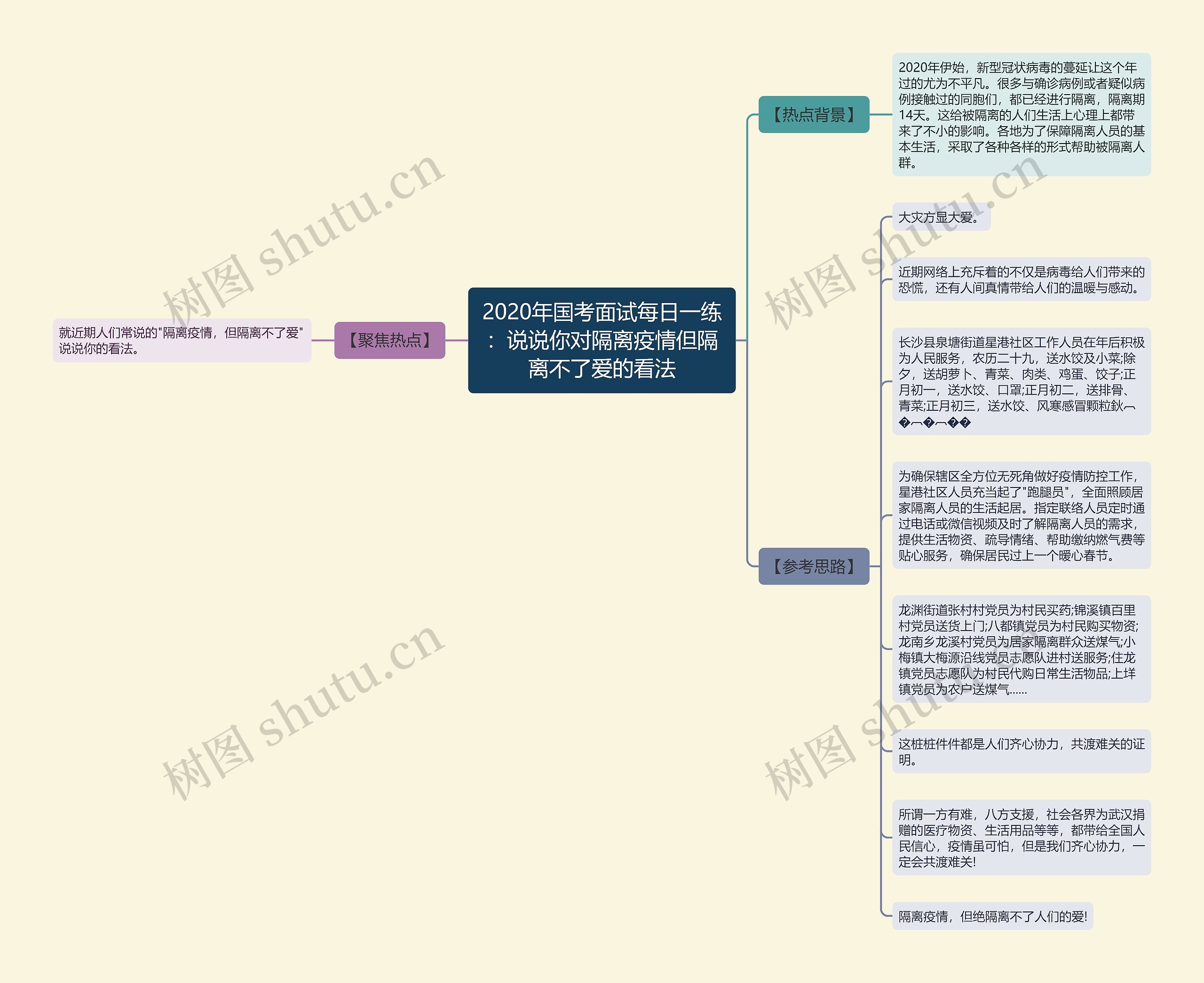 2020年国考面试每日一练：说说你对隔离疫情但隔离不了爱的看法思维导图