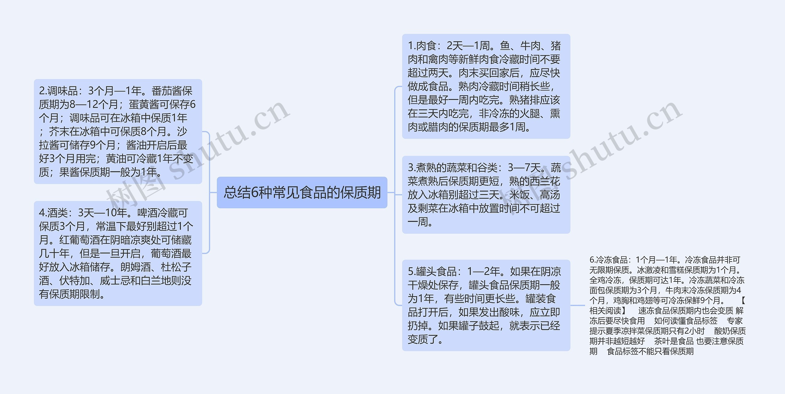 总结6种常见食品的保质期思维导图