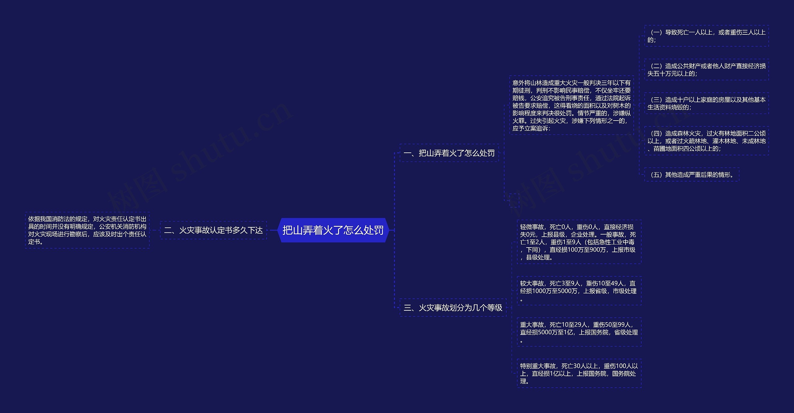 把山弄着火了怎么处罚思维导图