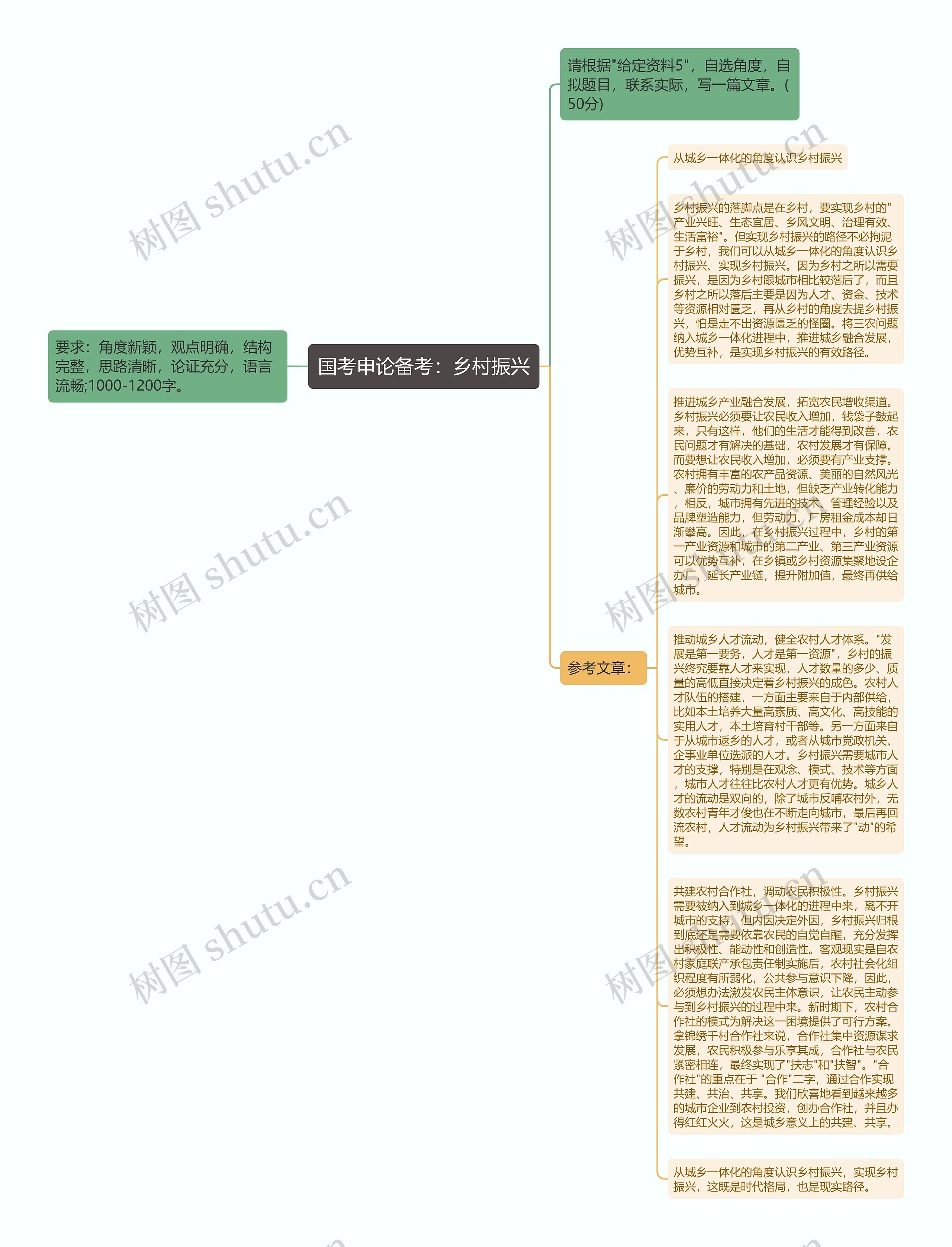 国考申论备考：乡村振兴思维导图