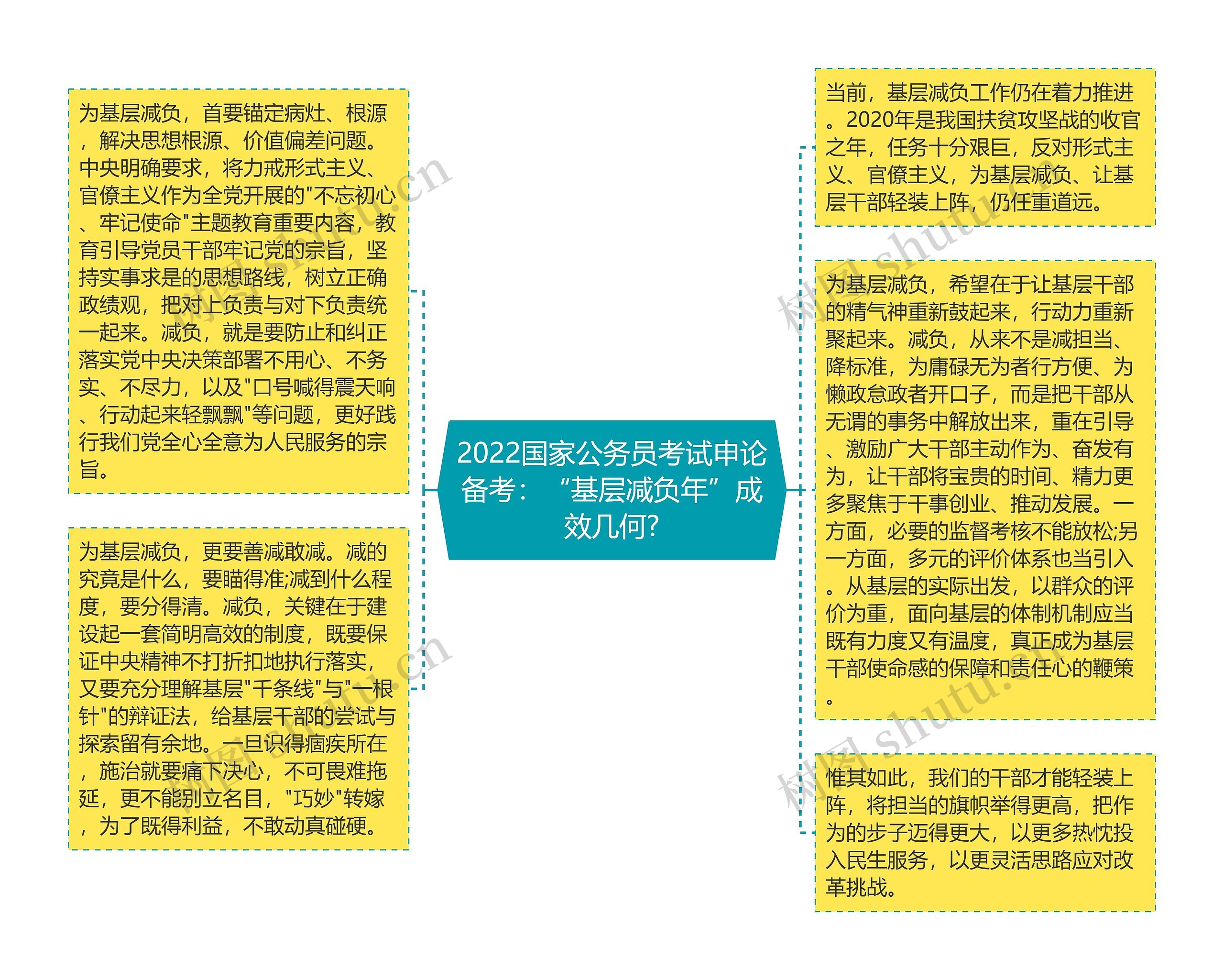 2022国家公务员考试申论备考：“基层减负年”成效几何?思维导图