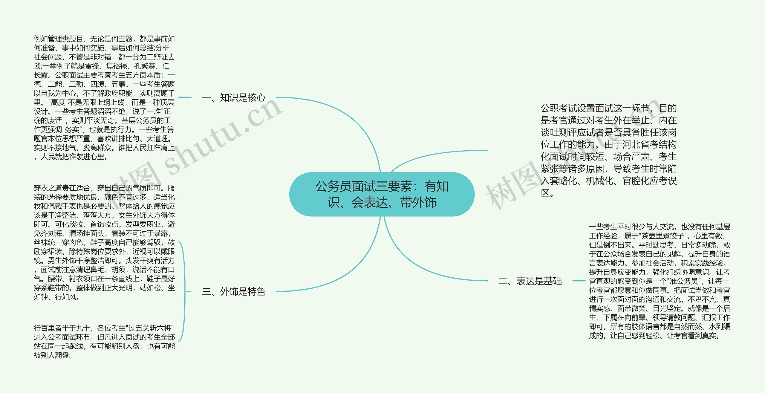 公务员面试三要素：有知识、会表达、带外饰思维导图