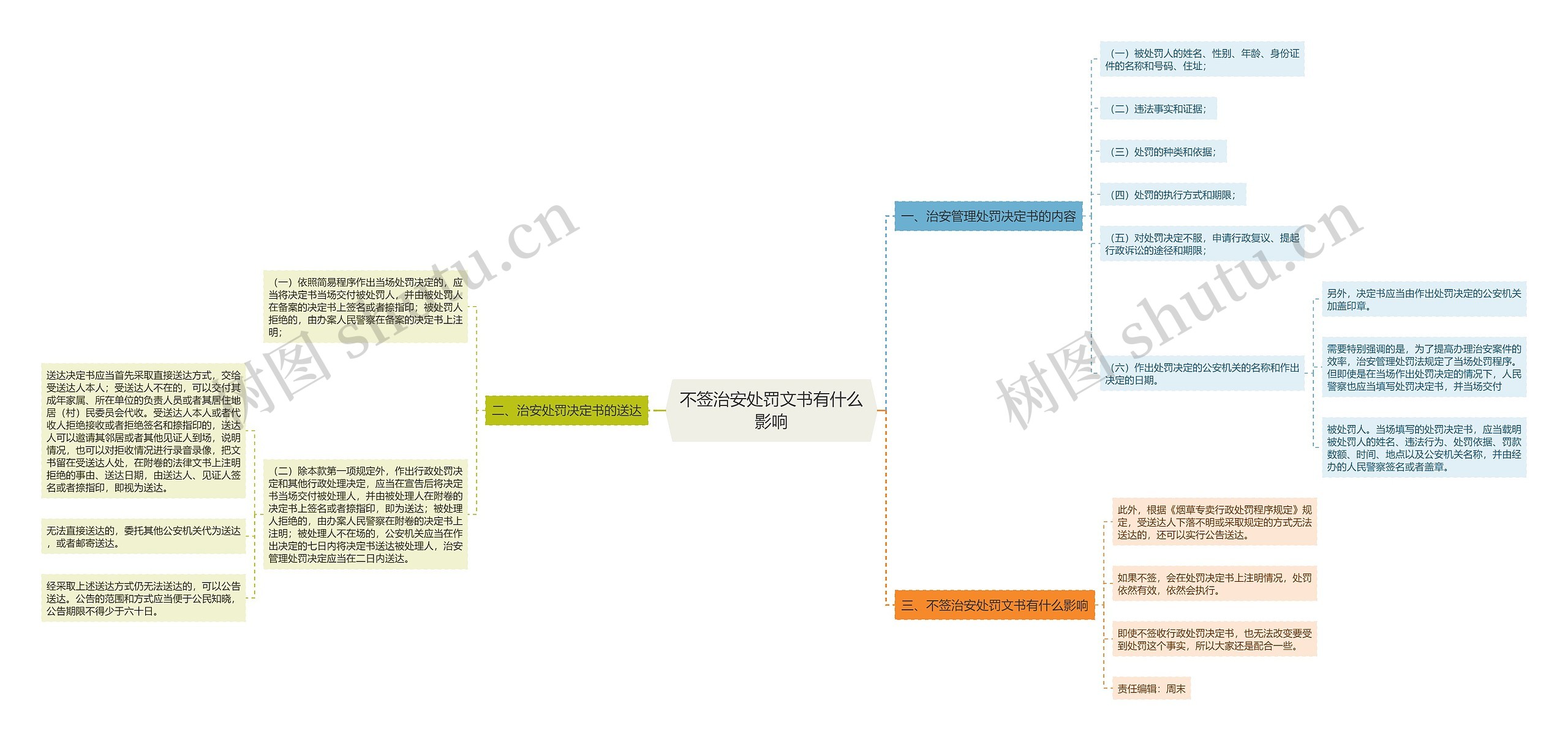 不签治安处罚文书有什么影响思维导图