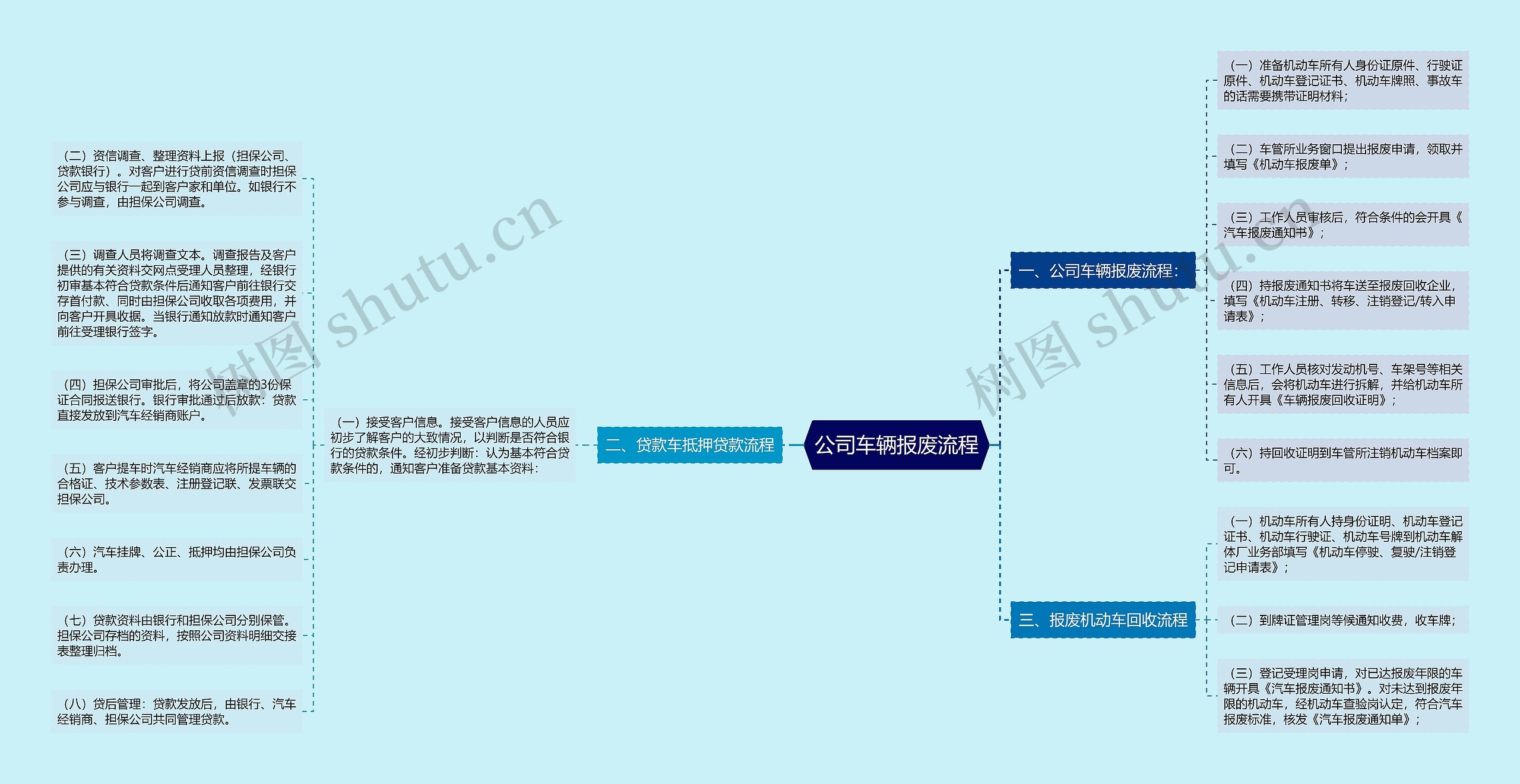 公司车辆报废流程思维导图