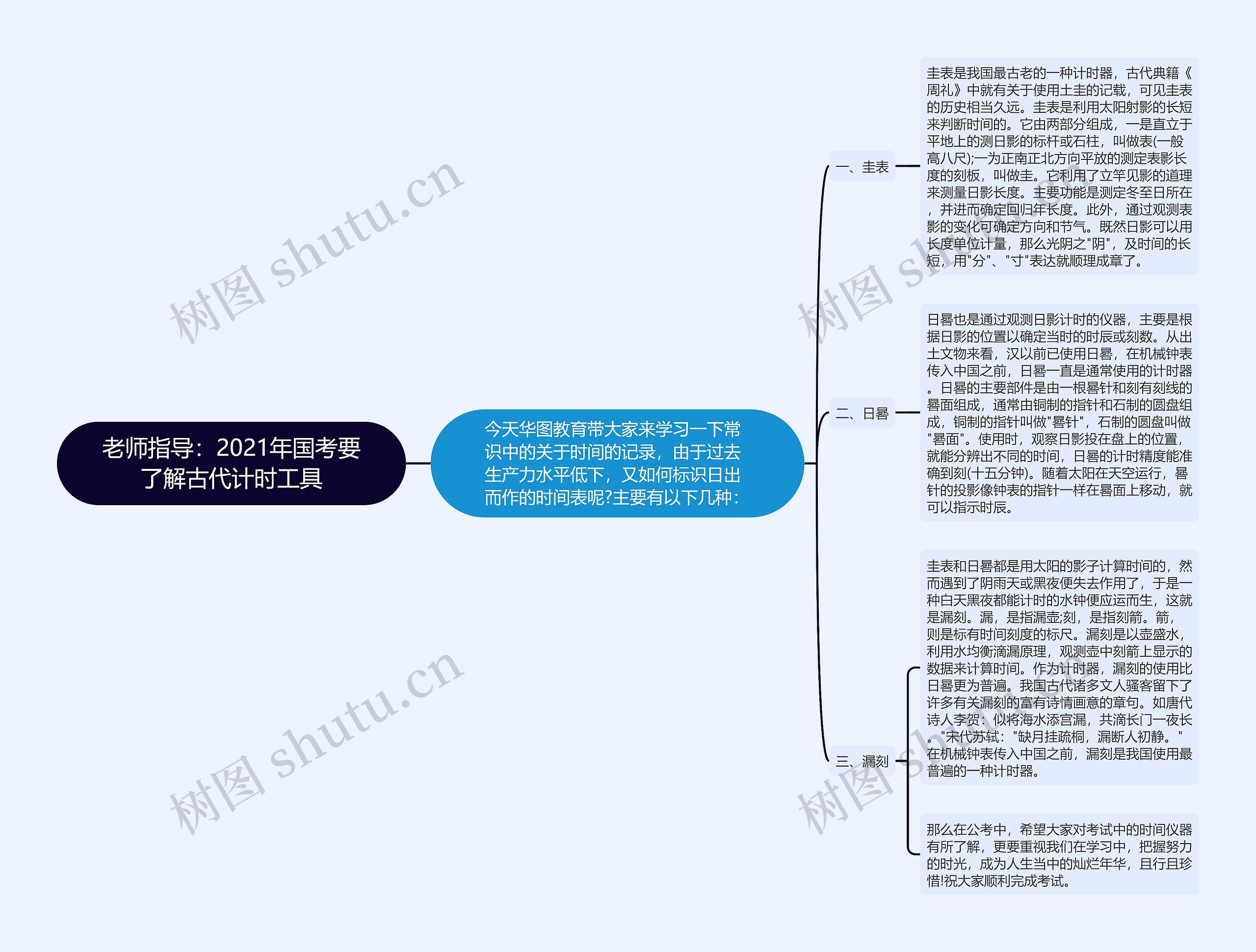 老师指导：2021年国考要了解古代计时工具思维导图