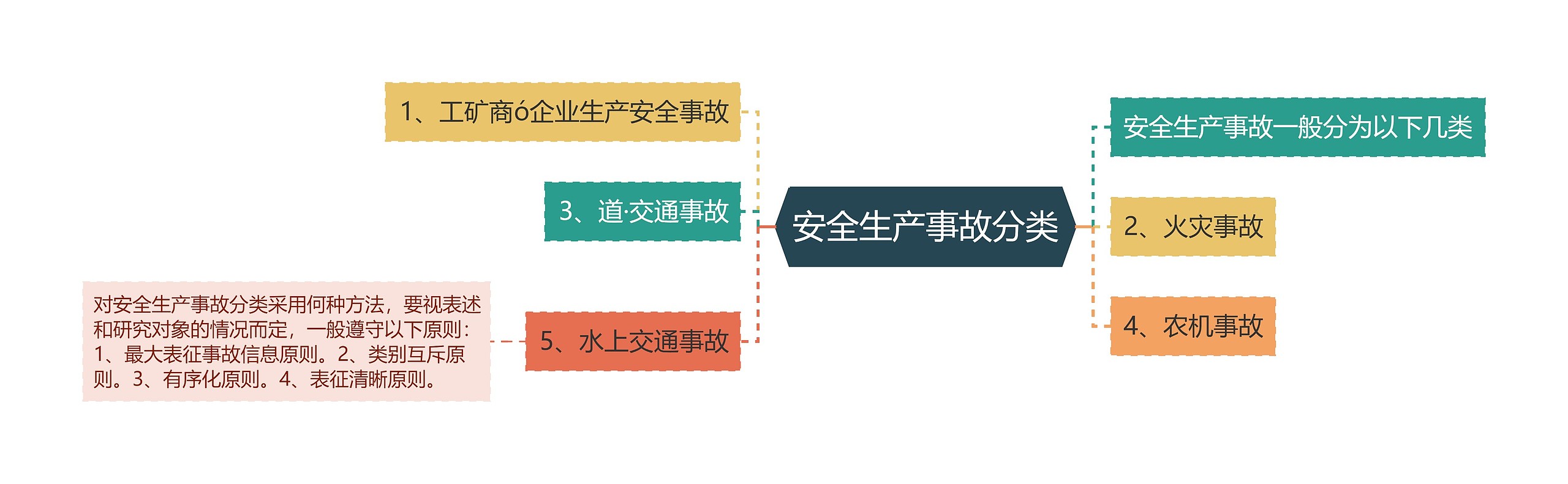 安全生产事故分类思维导图