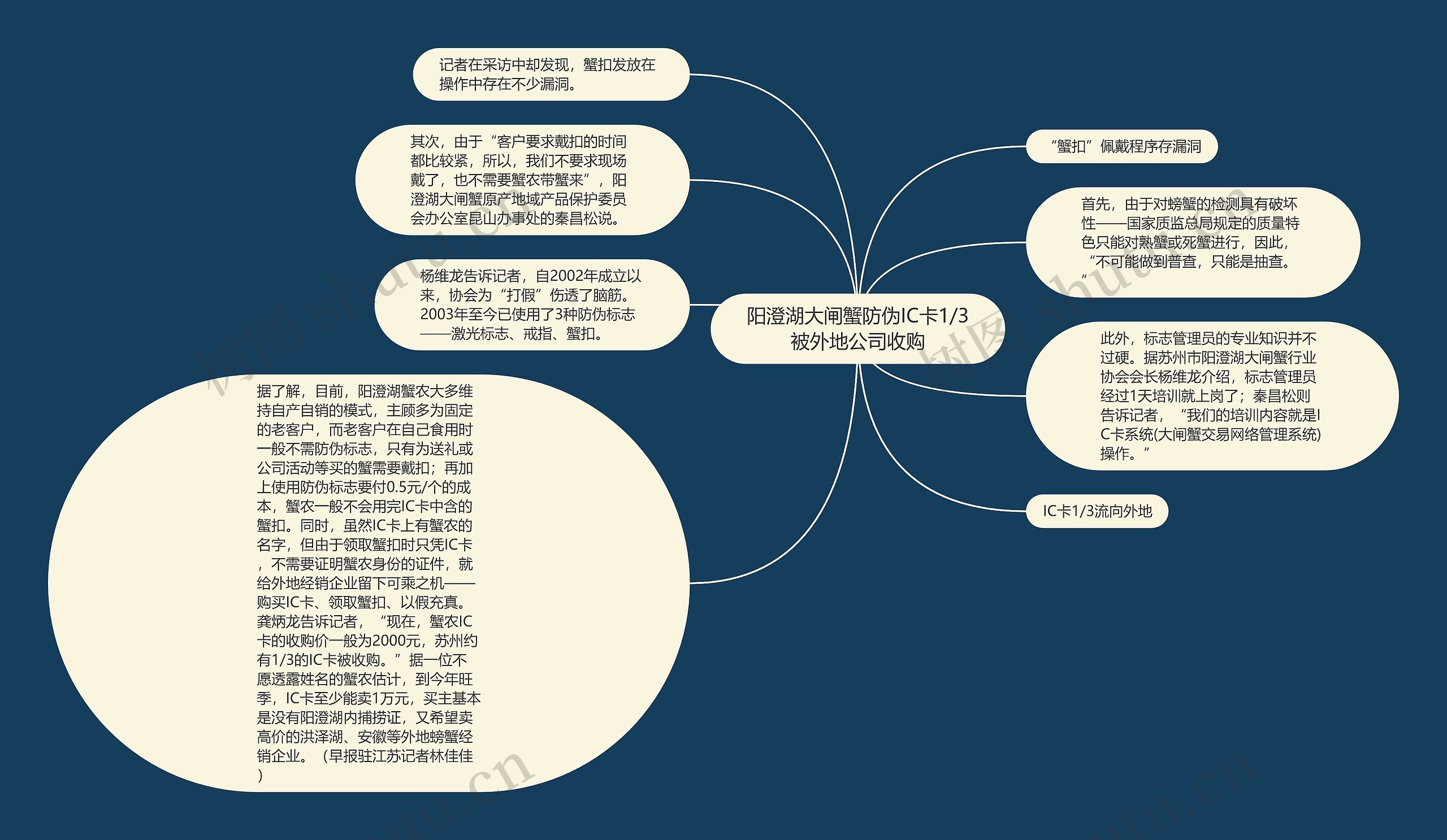 阳澄湖大闸蟹防伪IC卡1/3被外地公司收购