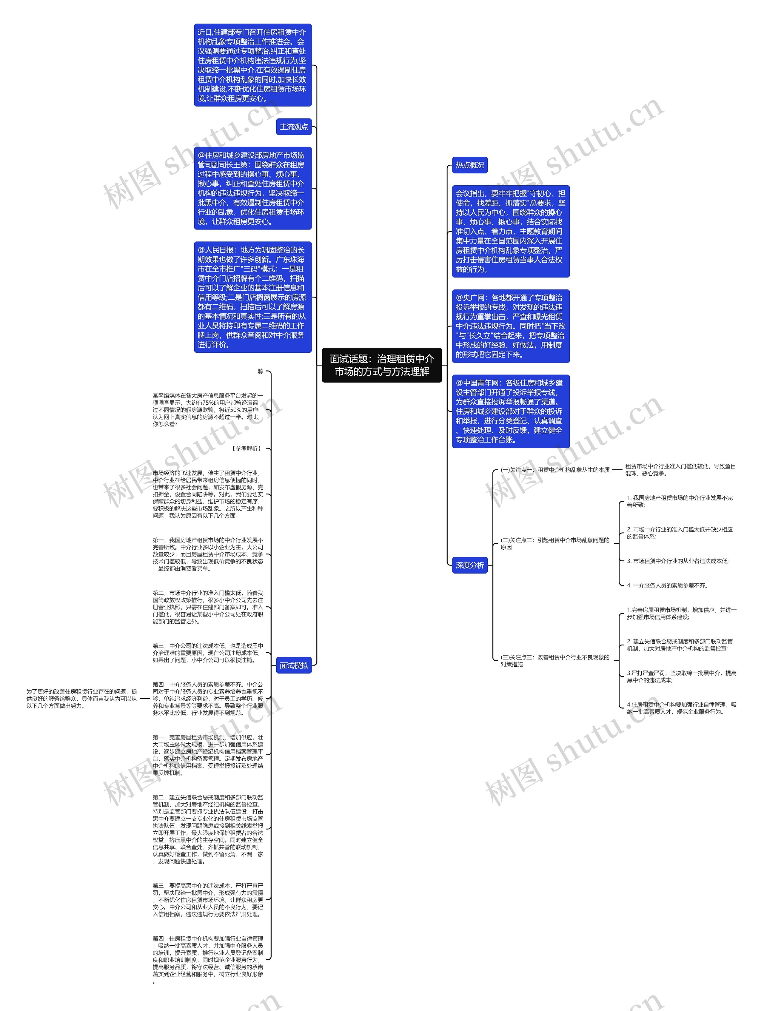 面试话题：治理租赁中介市场的方式与方法理解思维导图