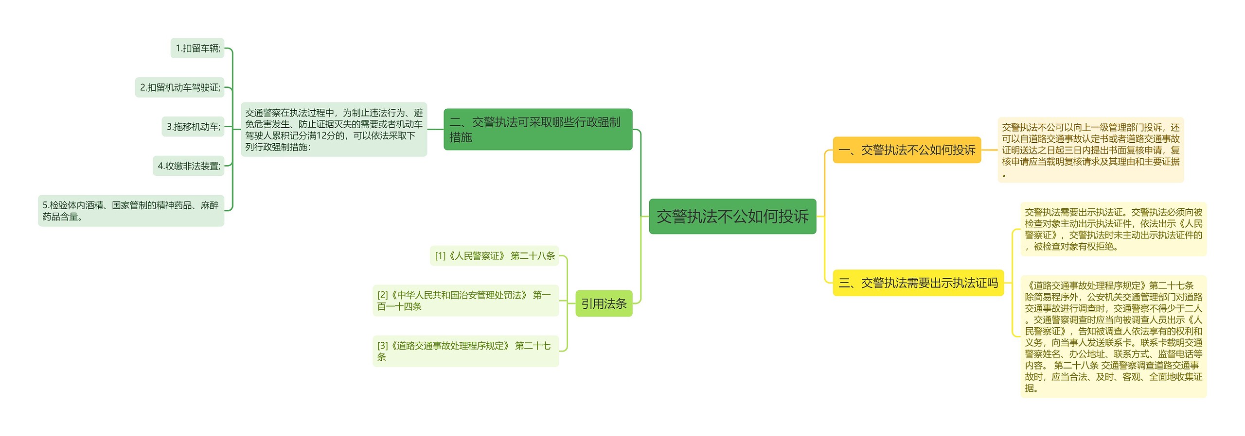 交警执法不公如何投诉思维导图