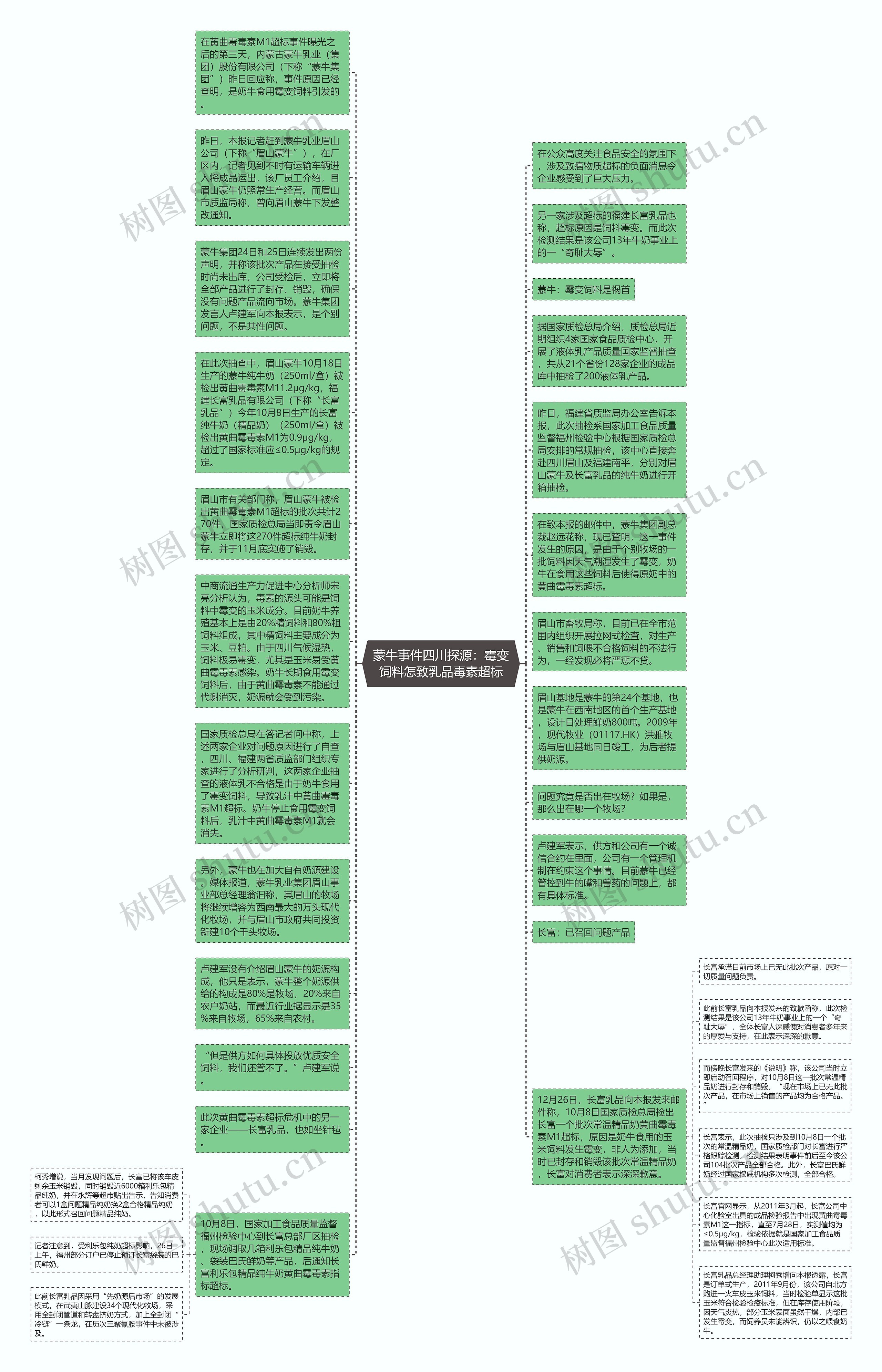 蒙牛事件四川探源：霉变饲料怎致乳品毒素超标思维导图