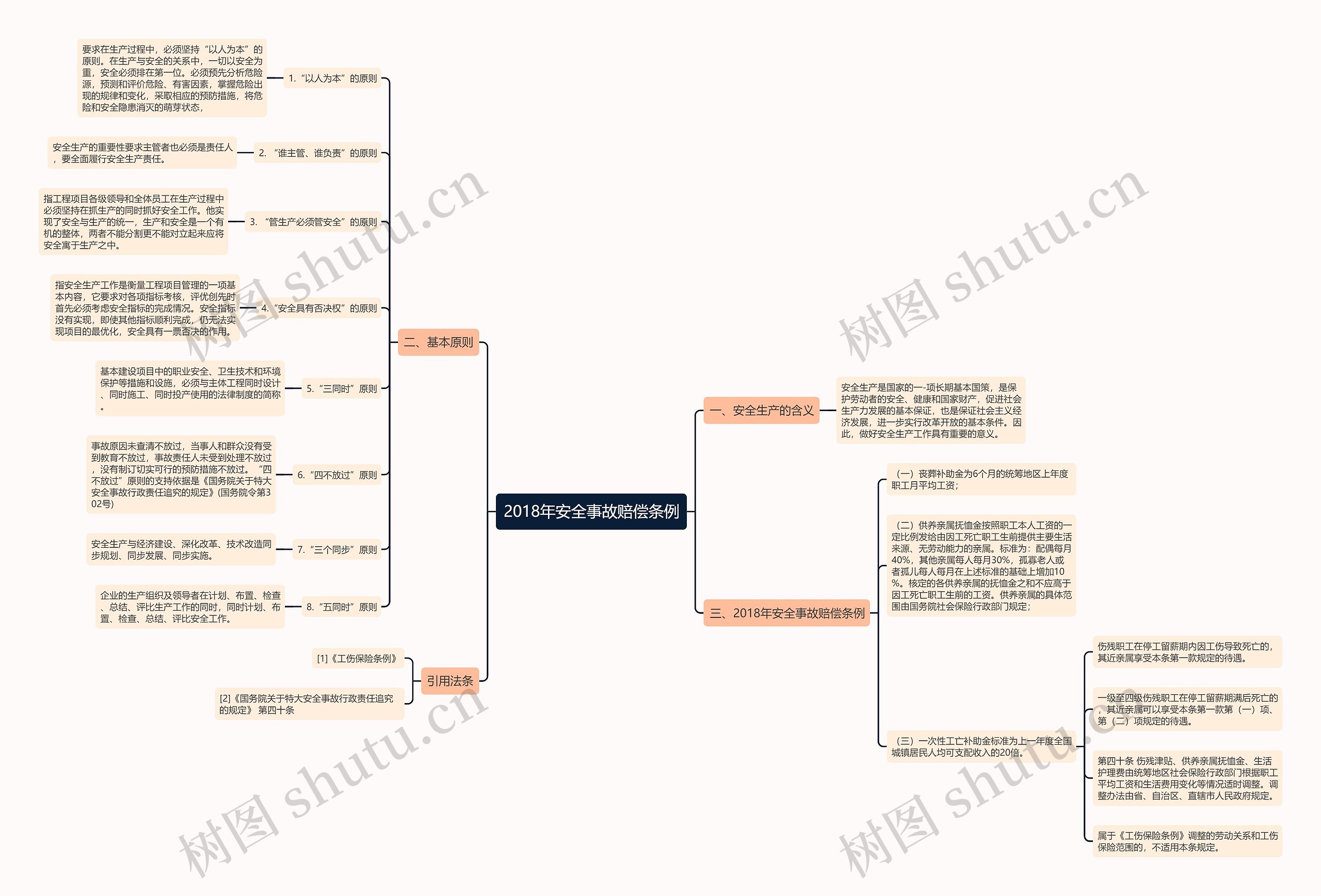 2018年安全事故赔偿条例思维导图