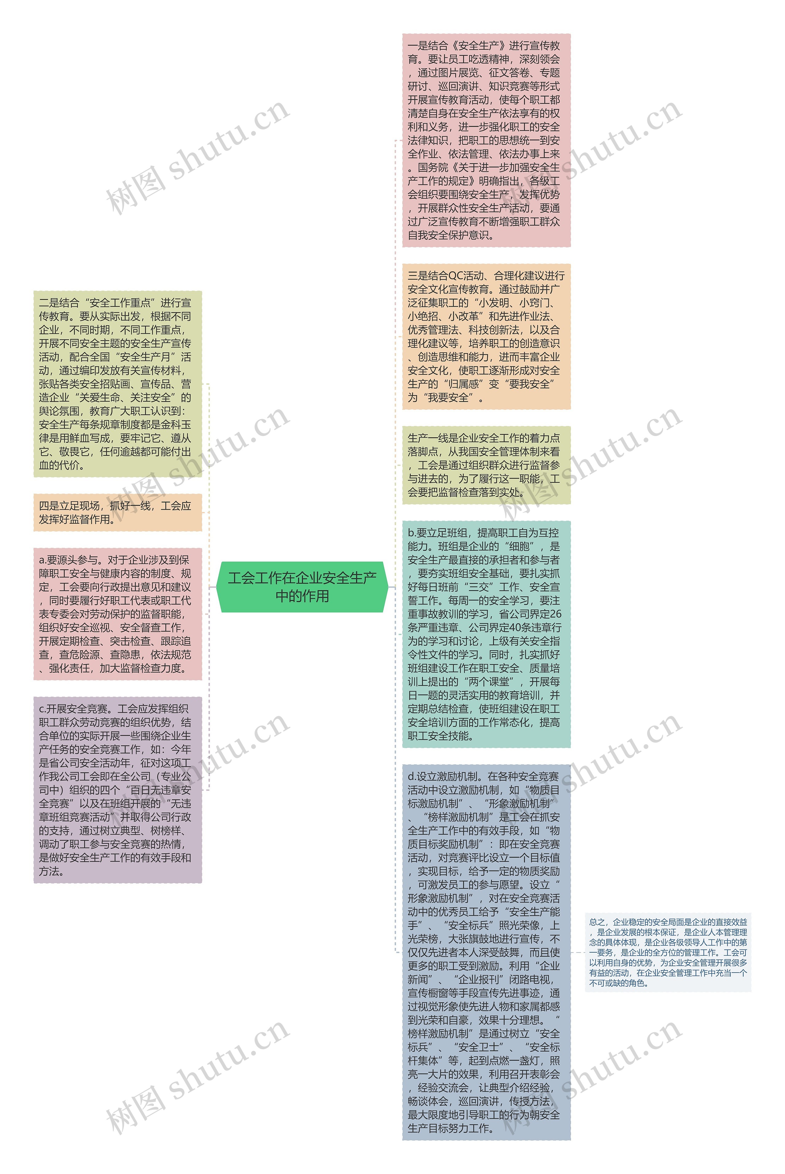 工会工作在企业安全生产中的作用思维导图