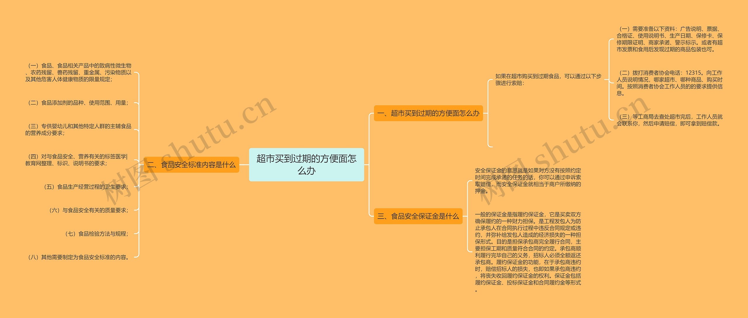 超市买到过期的方便面怎么办思维导图