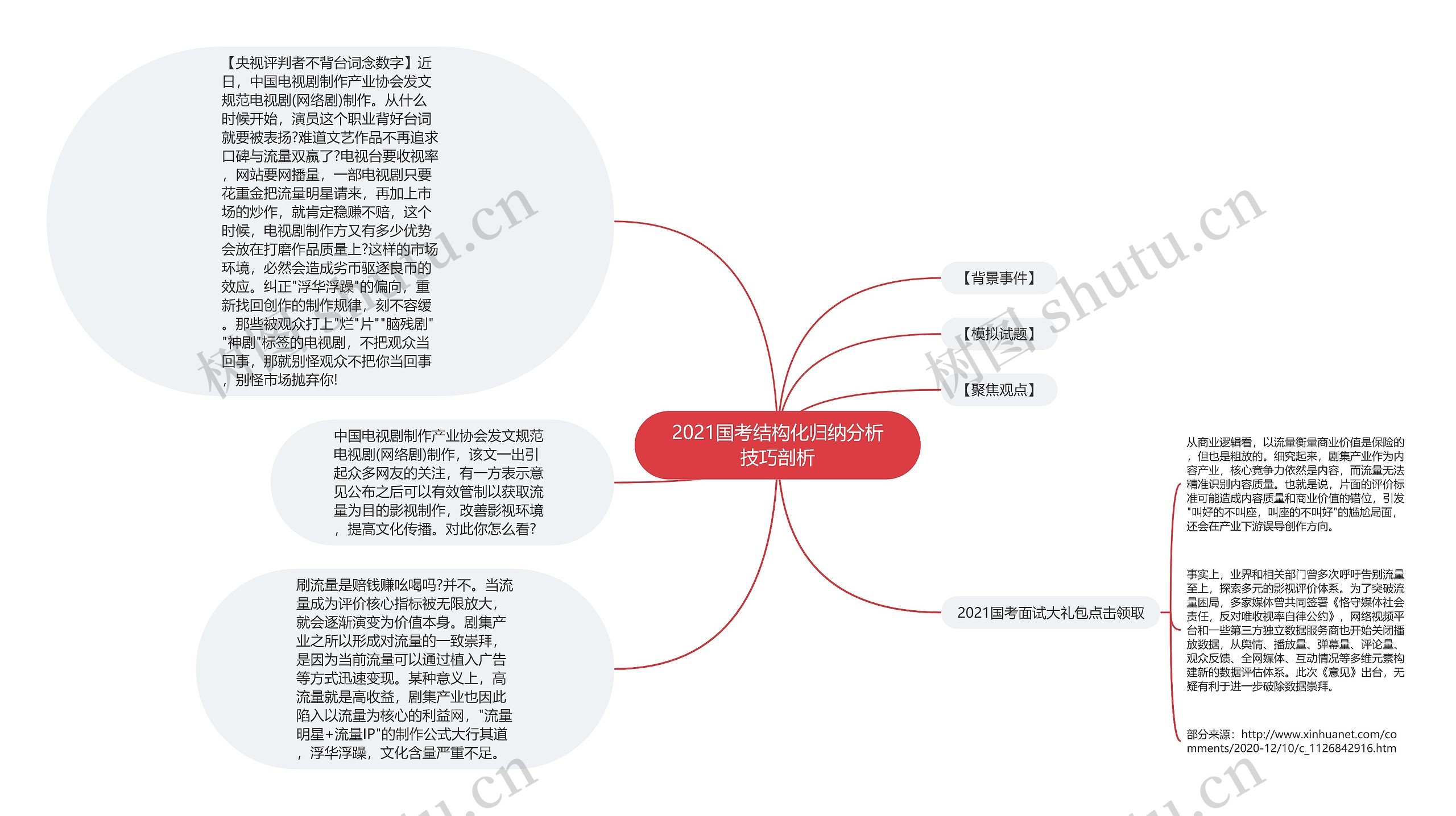 2021国考结构化归纳分析技巧剖析思维导图