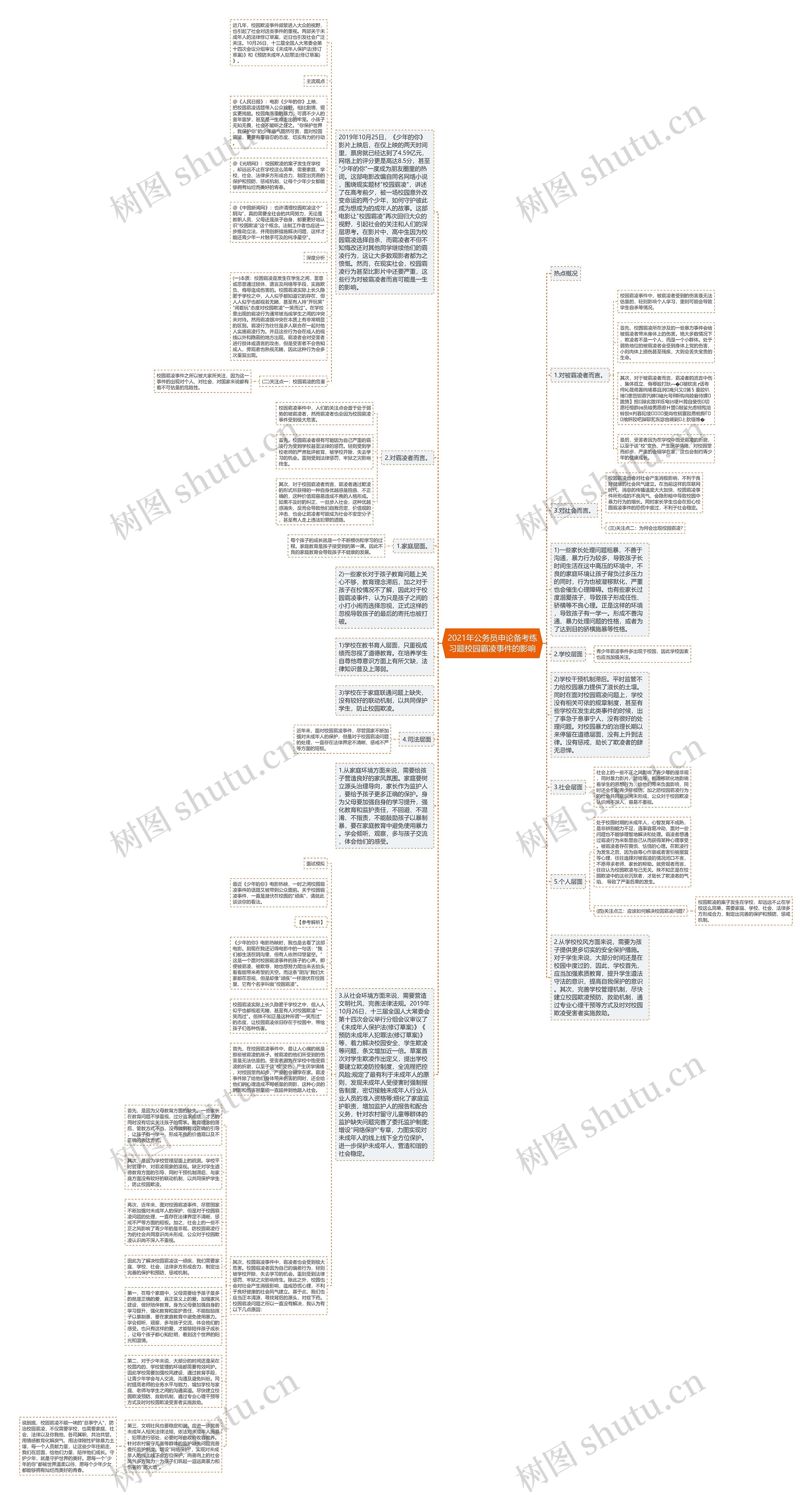 2021年公务员申论备考练习题校园霸凌事件的影响思维导图