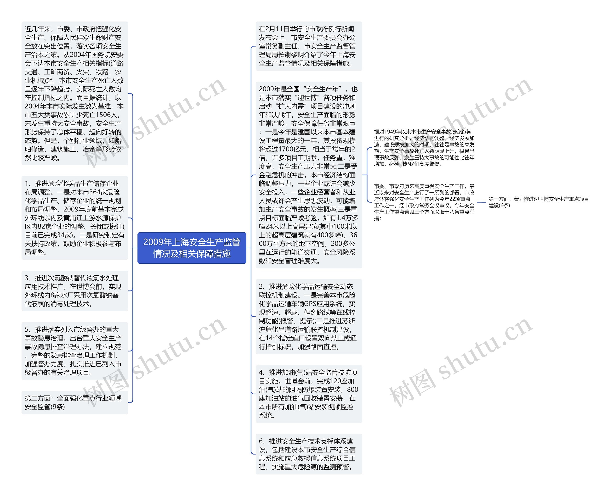 2009年上海安全生产监管情况及相关保障措施思维导图