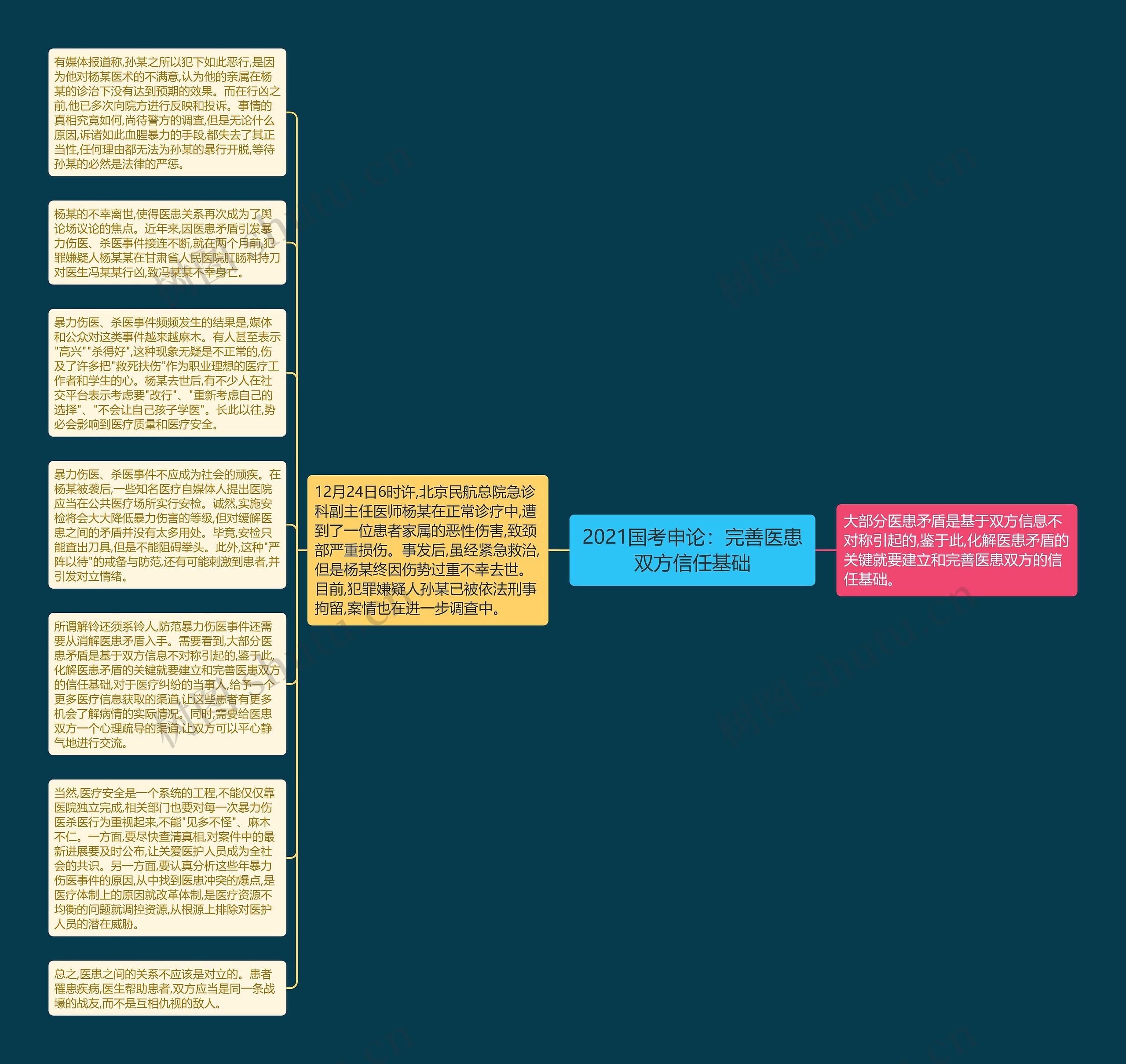 2021国考申论：完善医患双方信任基础思维导图