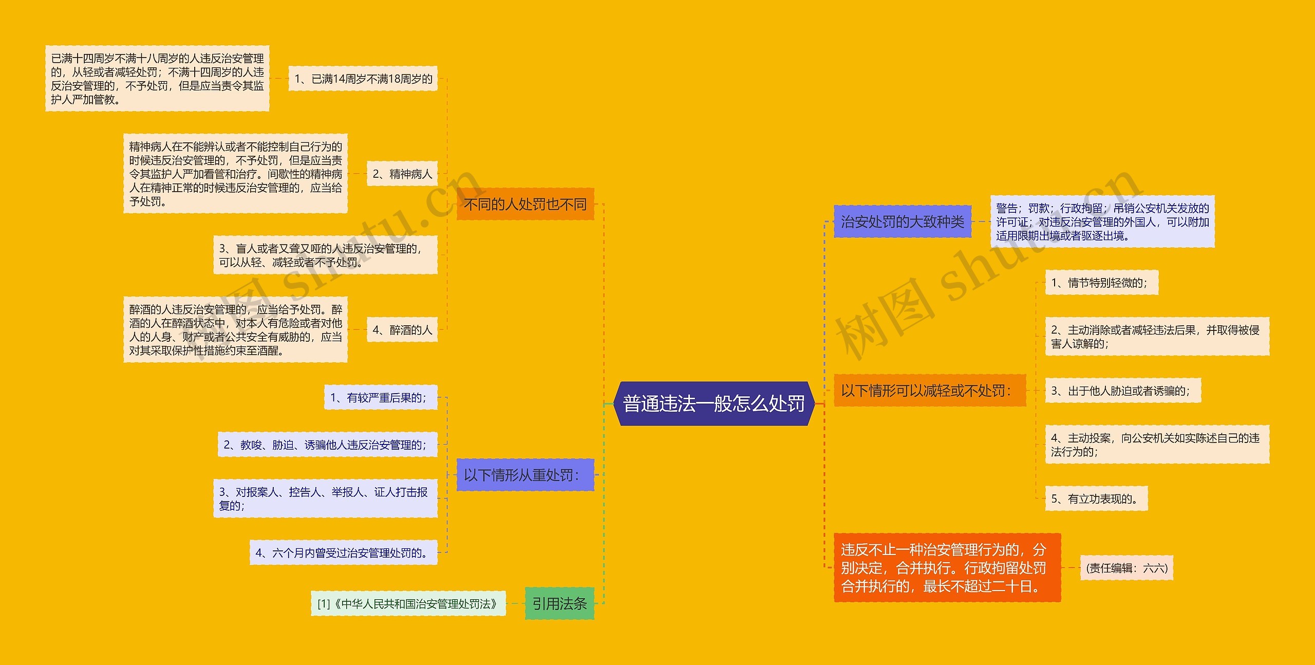 普通违法一般怎么处罚思维导图