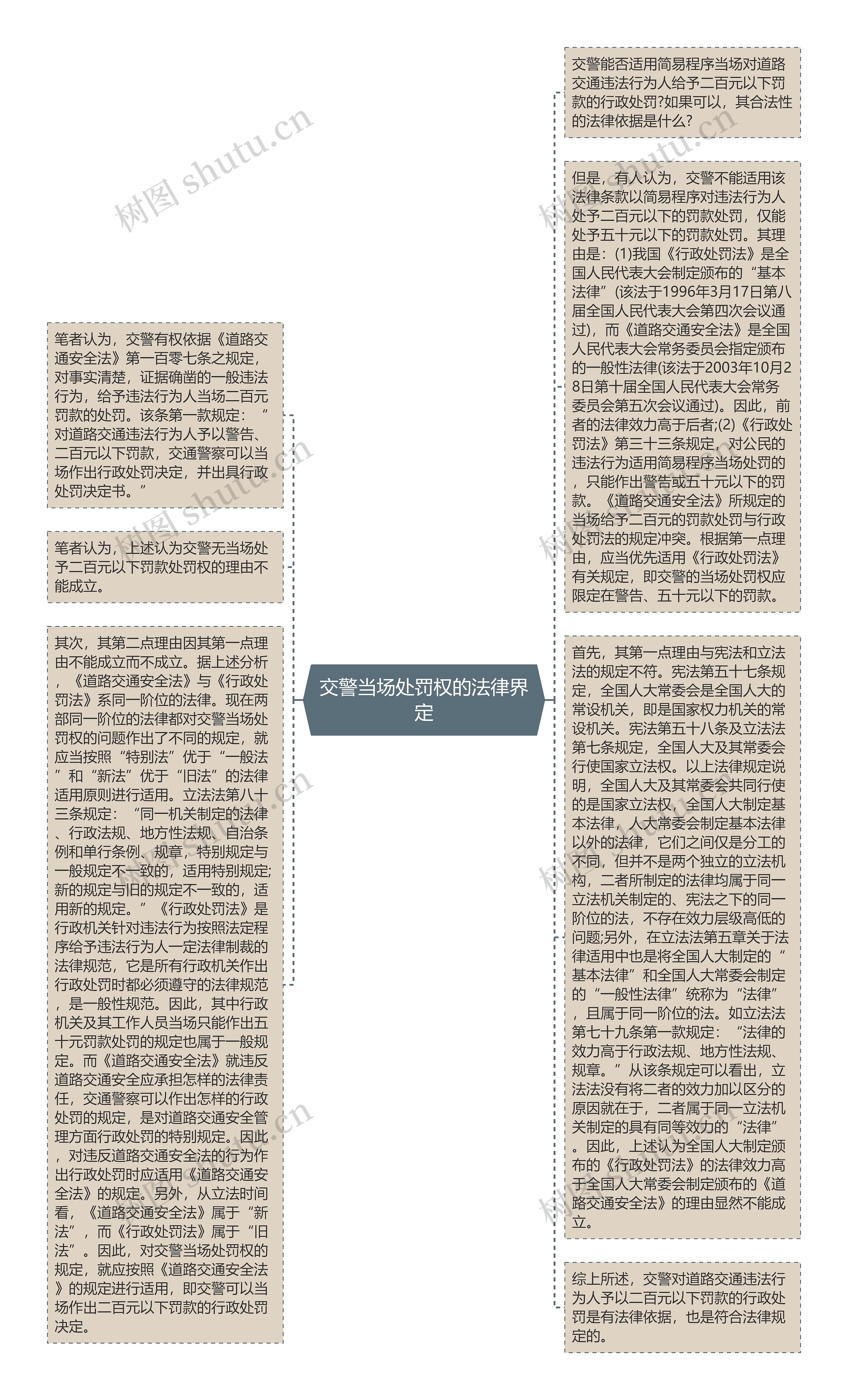 交警当场处罚权的法律界定思维导图