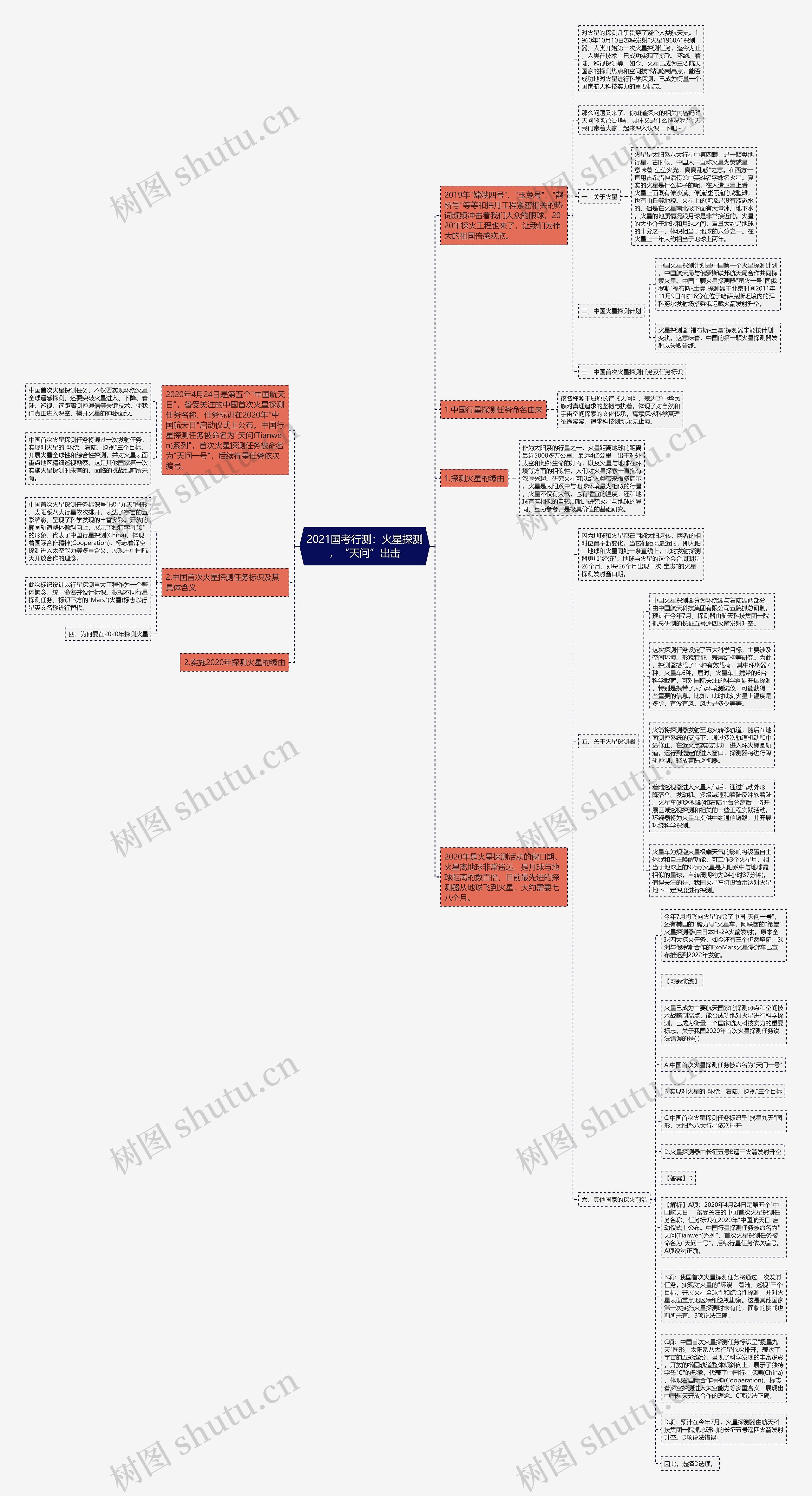 2021国考行测：火星探测，“天问”出击思维导图