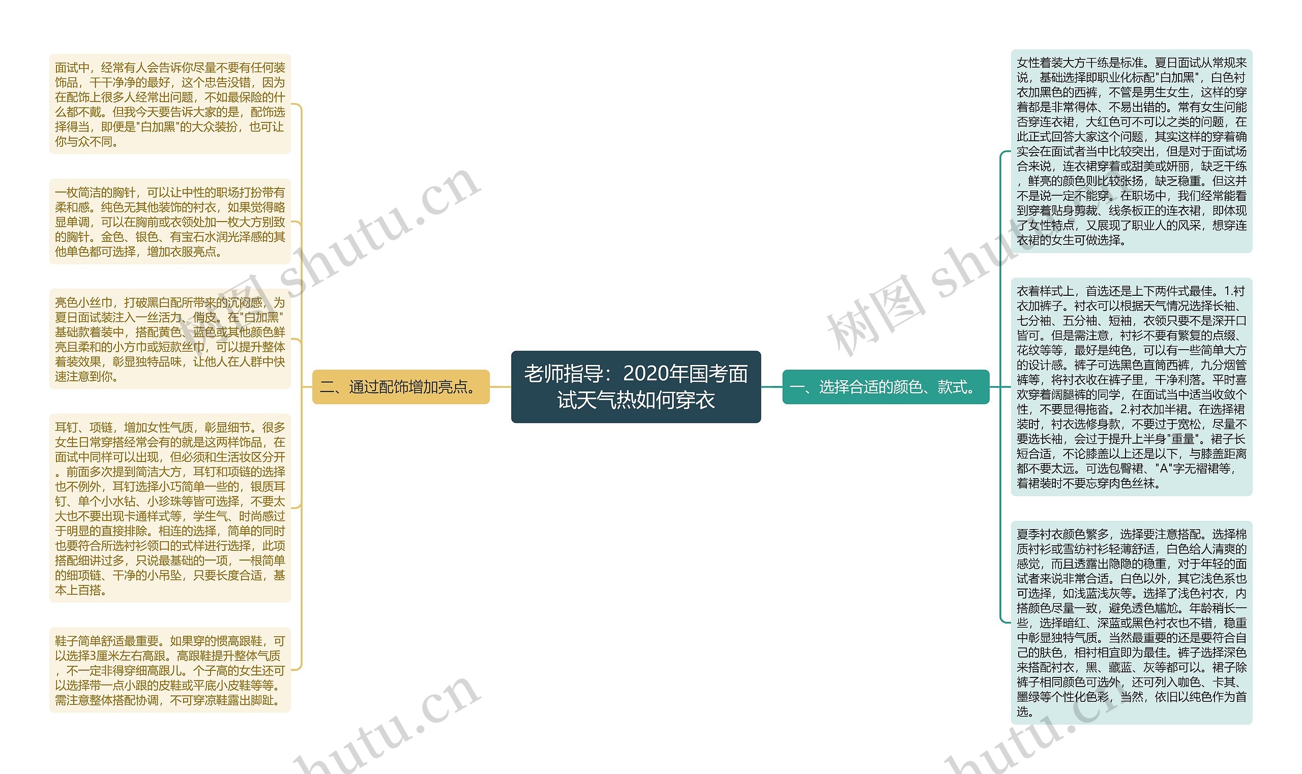 老师指导：2020年国考面试天气热如何穿衣思维导图