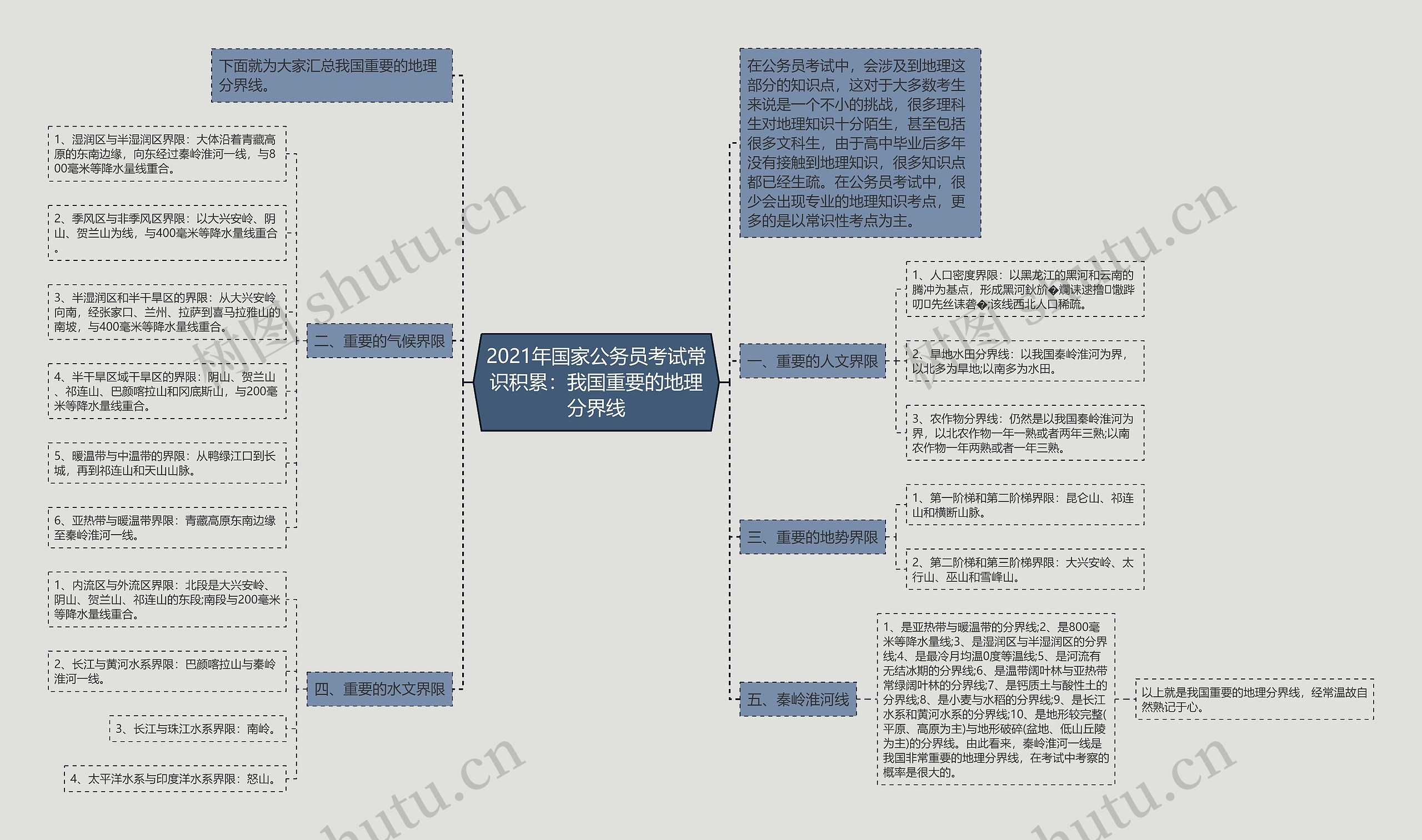 2021年国家公务员考试常识积累：我国重要的地理分界线思维导图