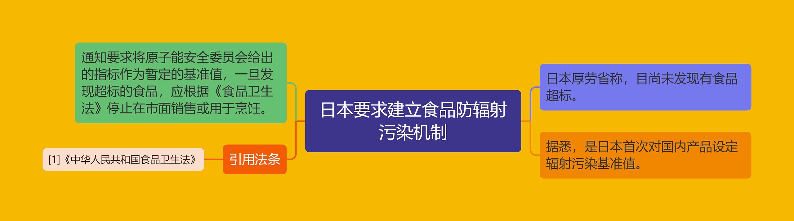 日本要求建立食品防辐射污染机制思维导图