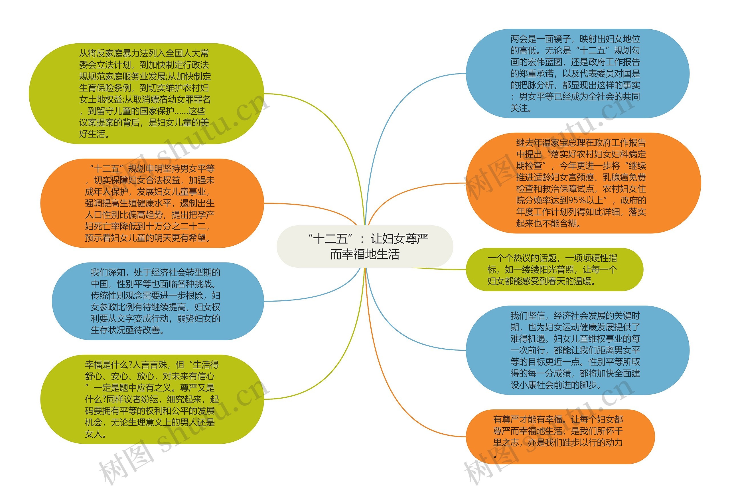 “十二五”：让妇女尊严而幸福地生活思维导图