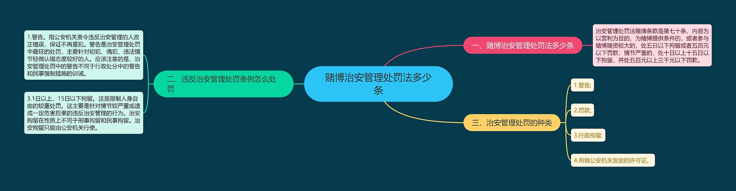 赌博治安管理处罚法多少条思维导图