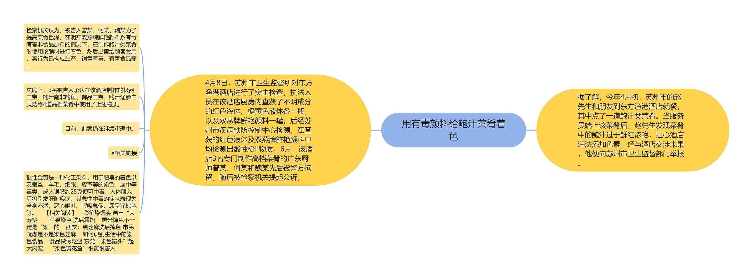 用有毒颜料给鲍汁菜肴着色思维导图