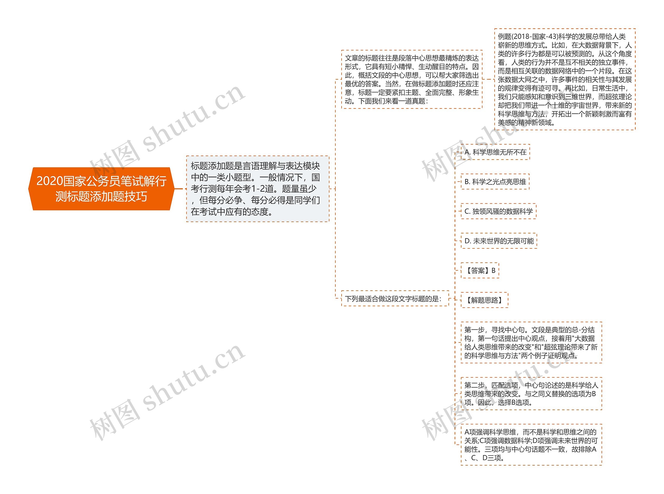 2020国家公务员笔试解行测标题添加题技巧