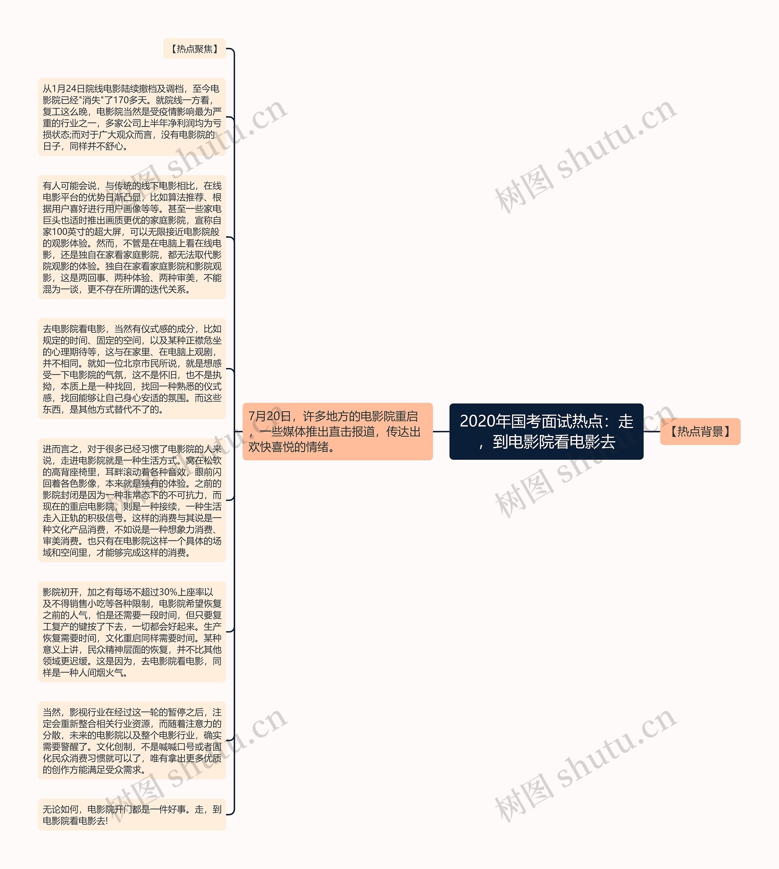 2020年国考面试热点：走，到电影院看电影去思维导图