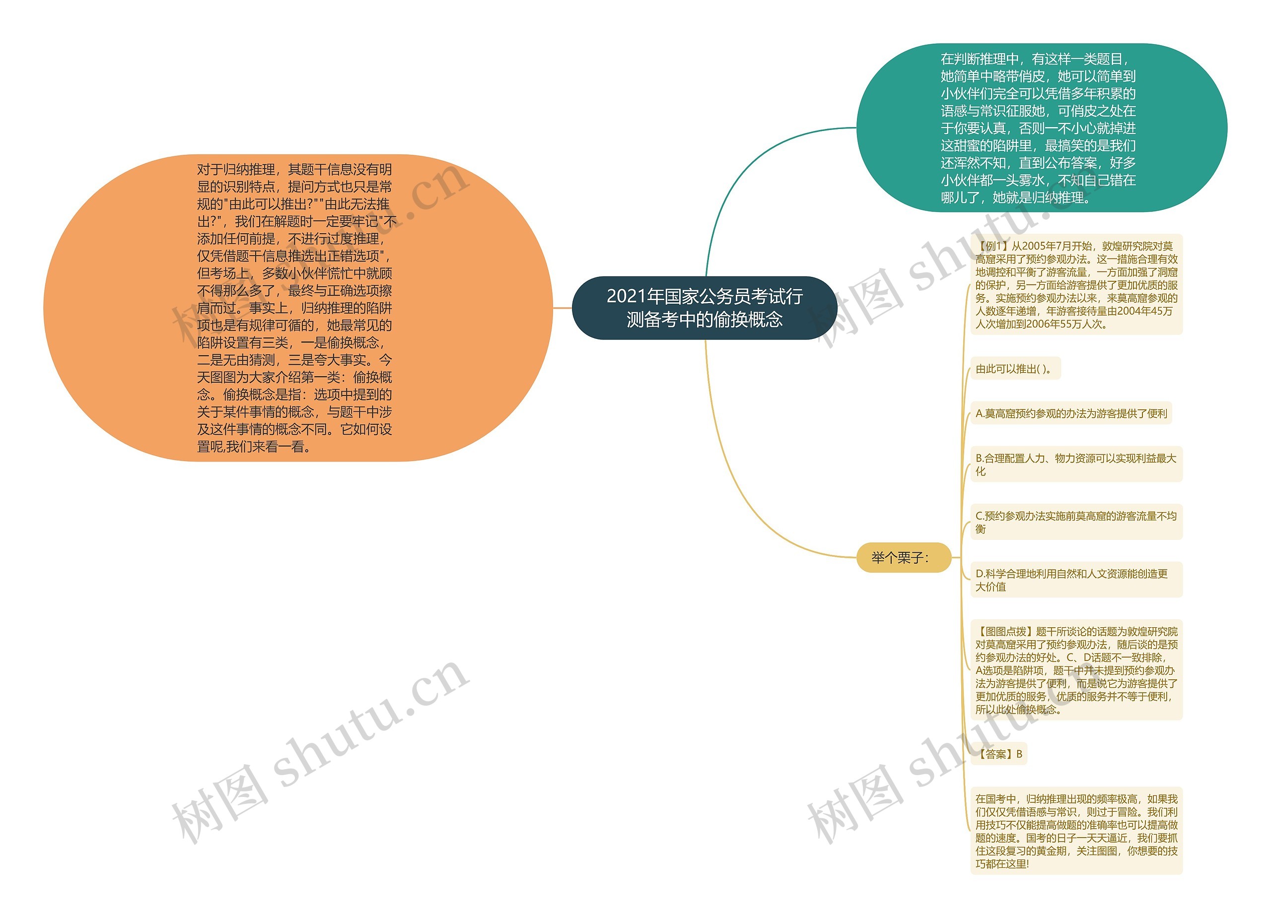 2021年国家公务员考试行测备考中的偷换概念思维导图